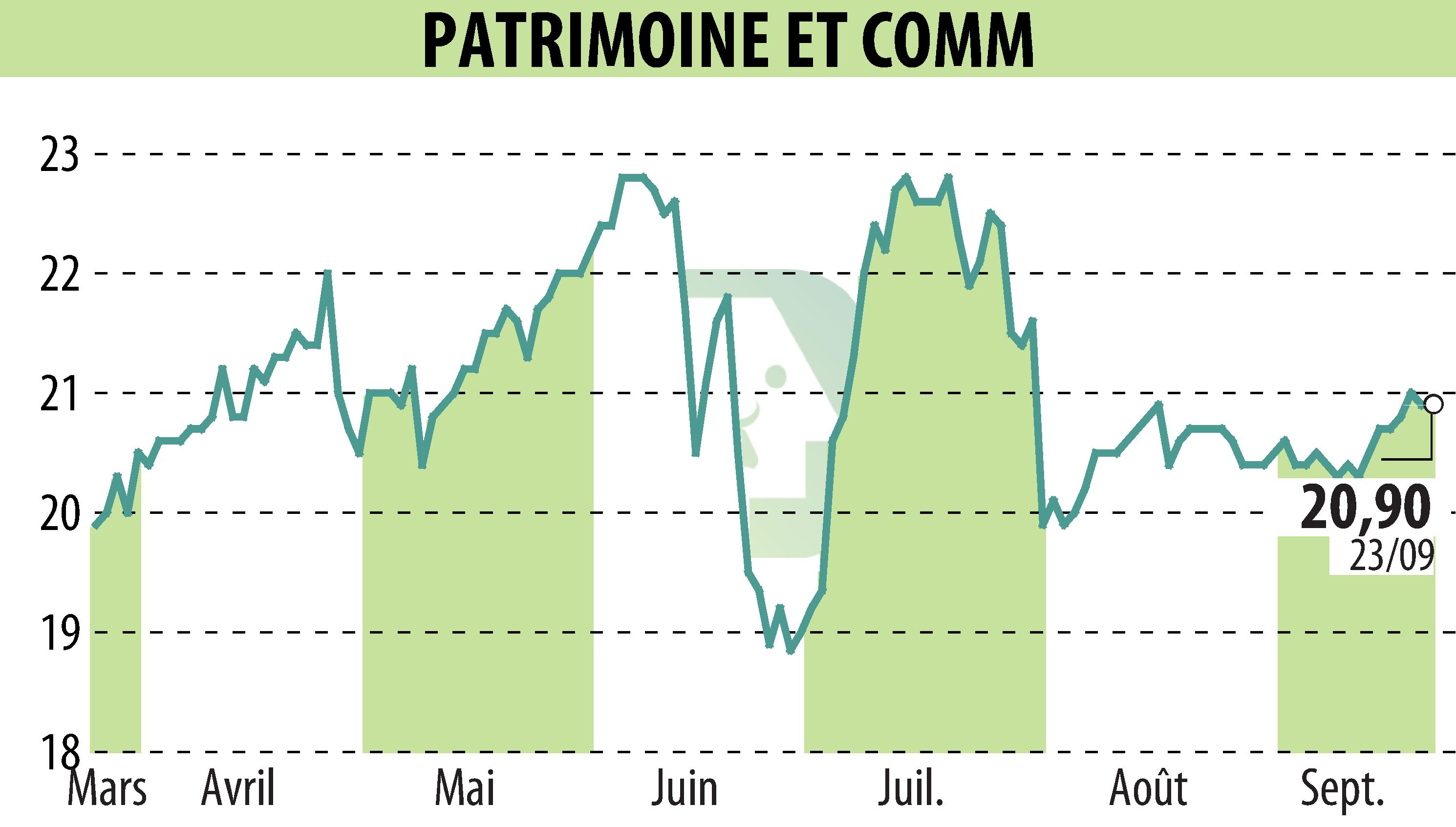 Stock price chart of PATRIMOINE & COMMERCE (EPA:PAT) showing fluctuations.