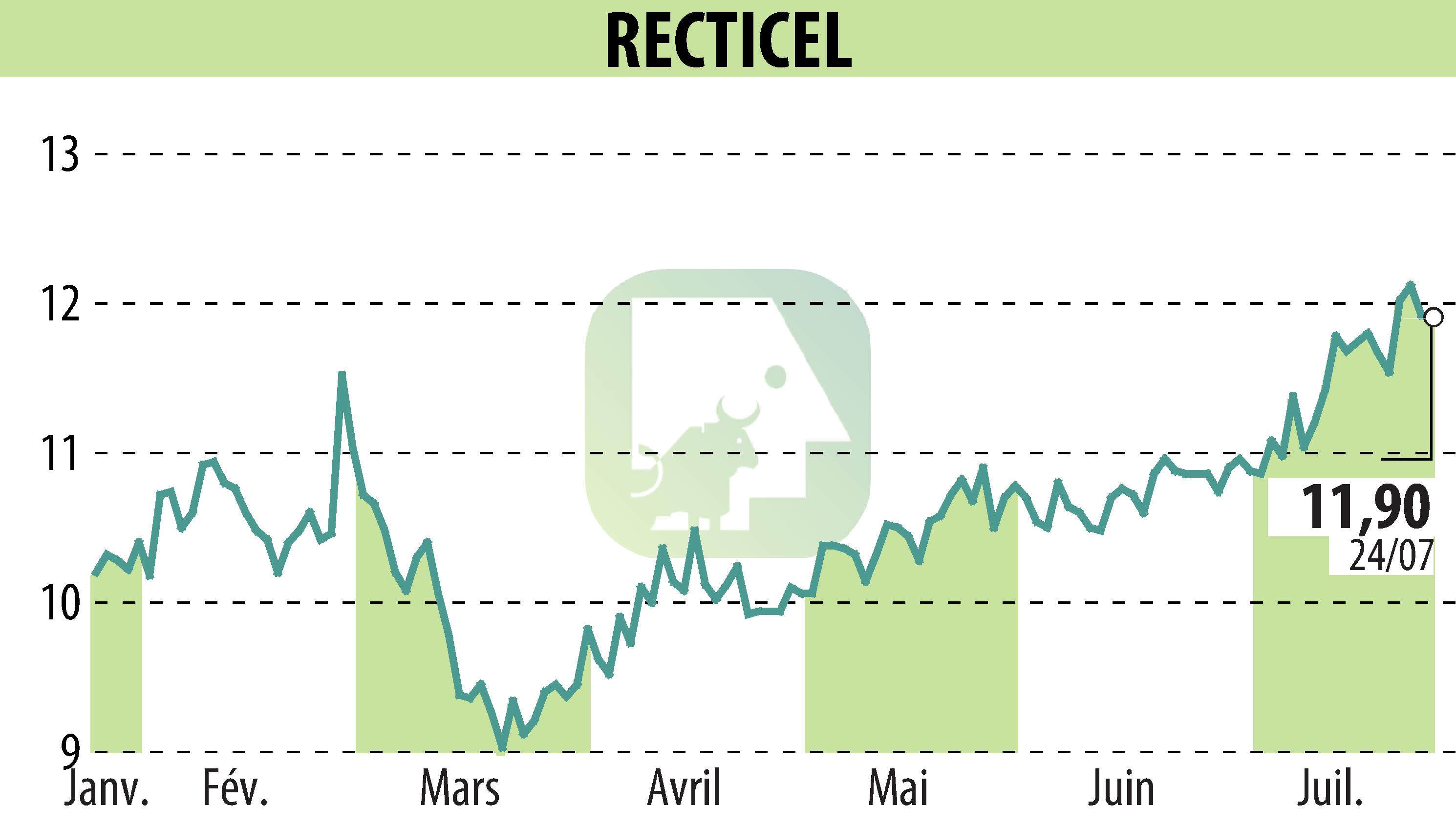 Stock price chart of RECTICEL (EBR:RECT) showing fluctuations.