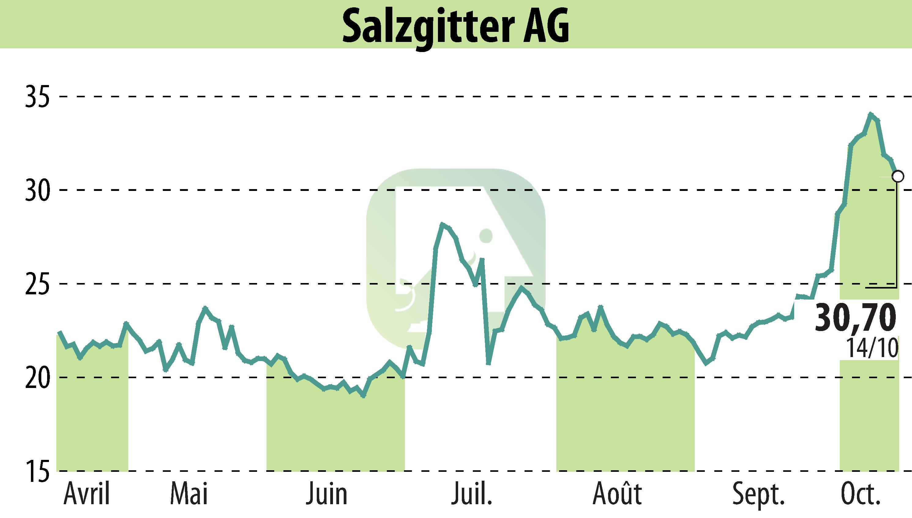 Stock price chart of Salzgitter AG (EBR:SZG) showing fluctuations.