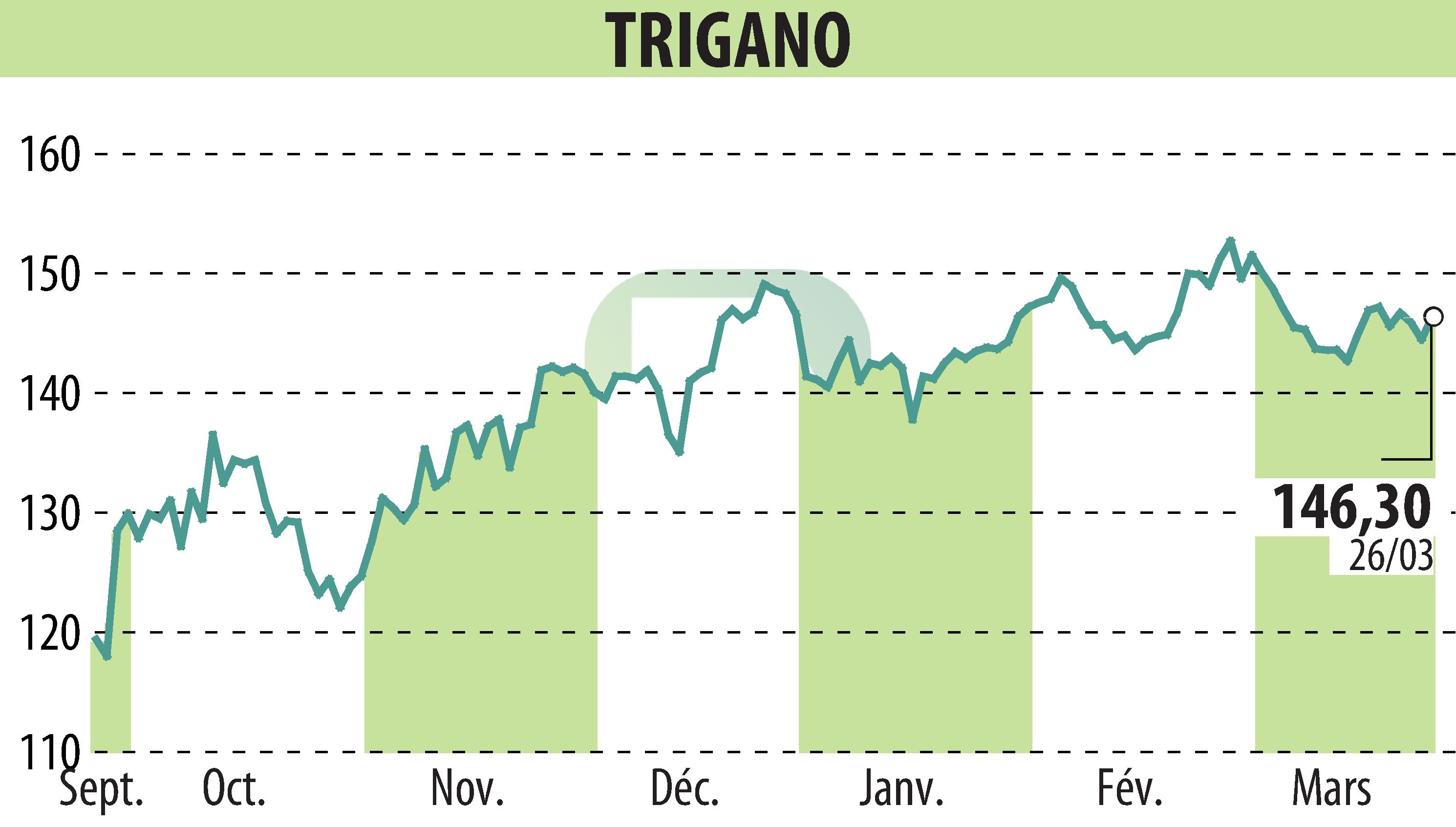 Stock price chart of TRIGANO (EPA:TRI) showing fluctuations.