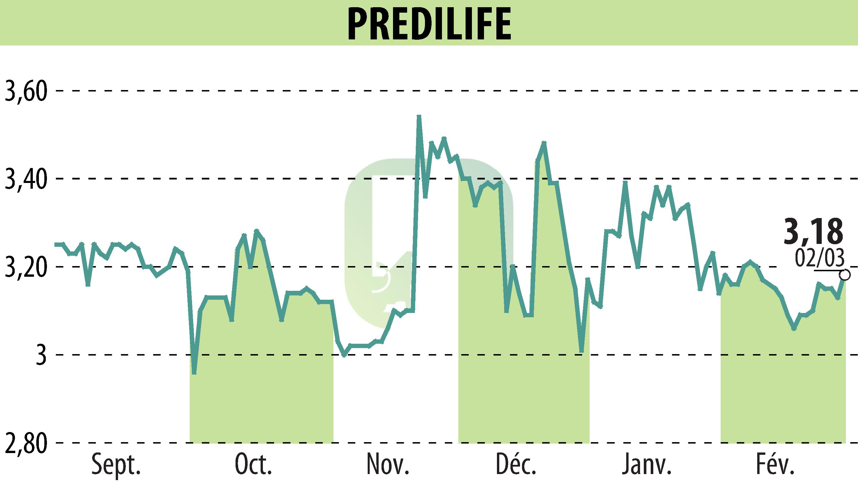 Graphique de l'évolution du cours de l'action PREDILIFE (EPA:ALPRE).