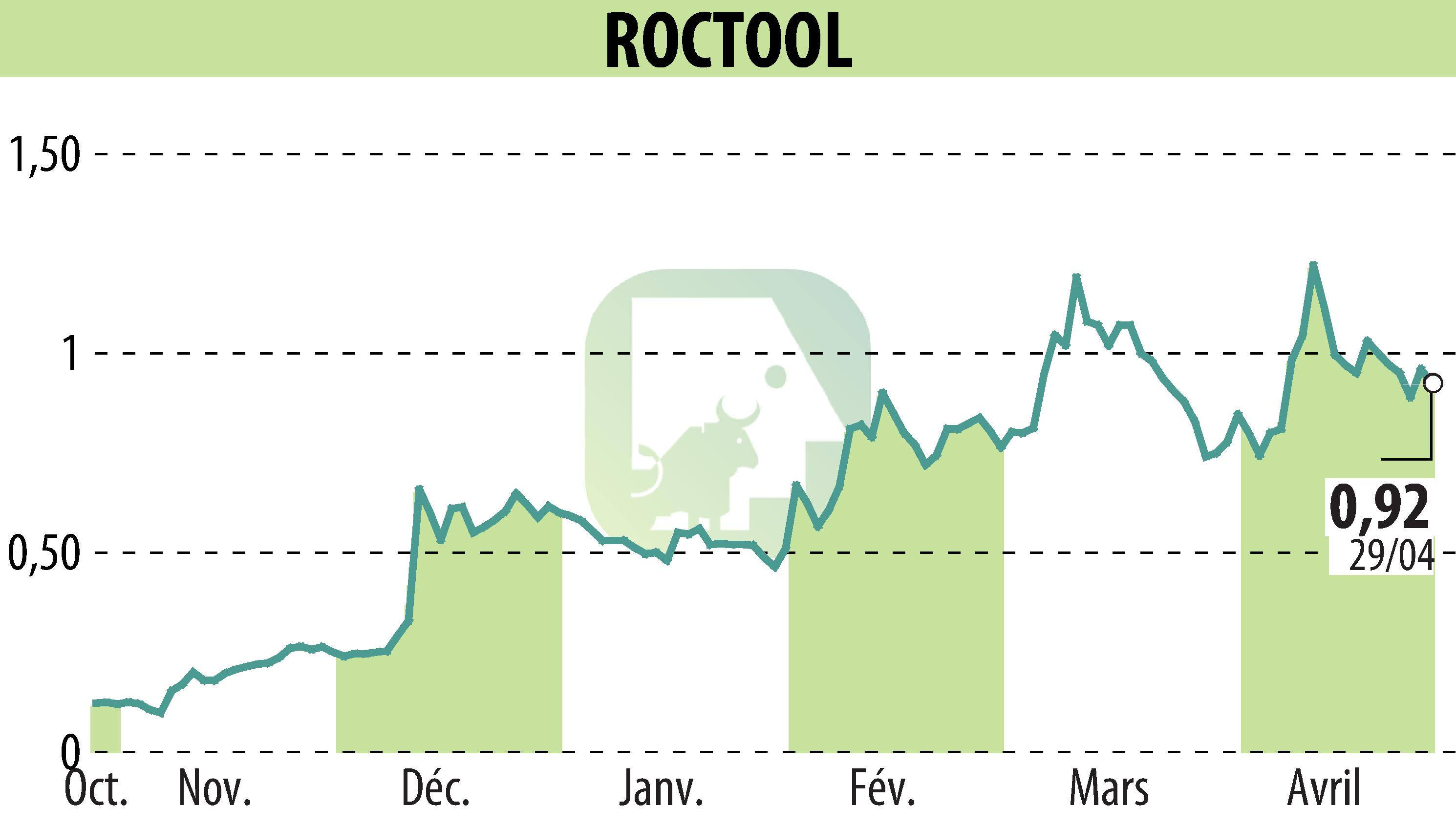 Graphique de l'évolution du cours de l'action ROCTOOL (EPA:ALROC).