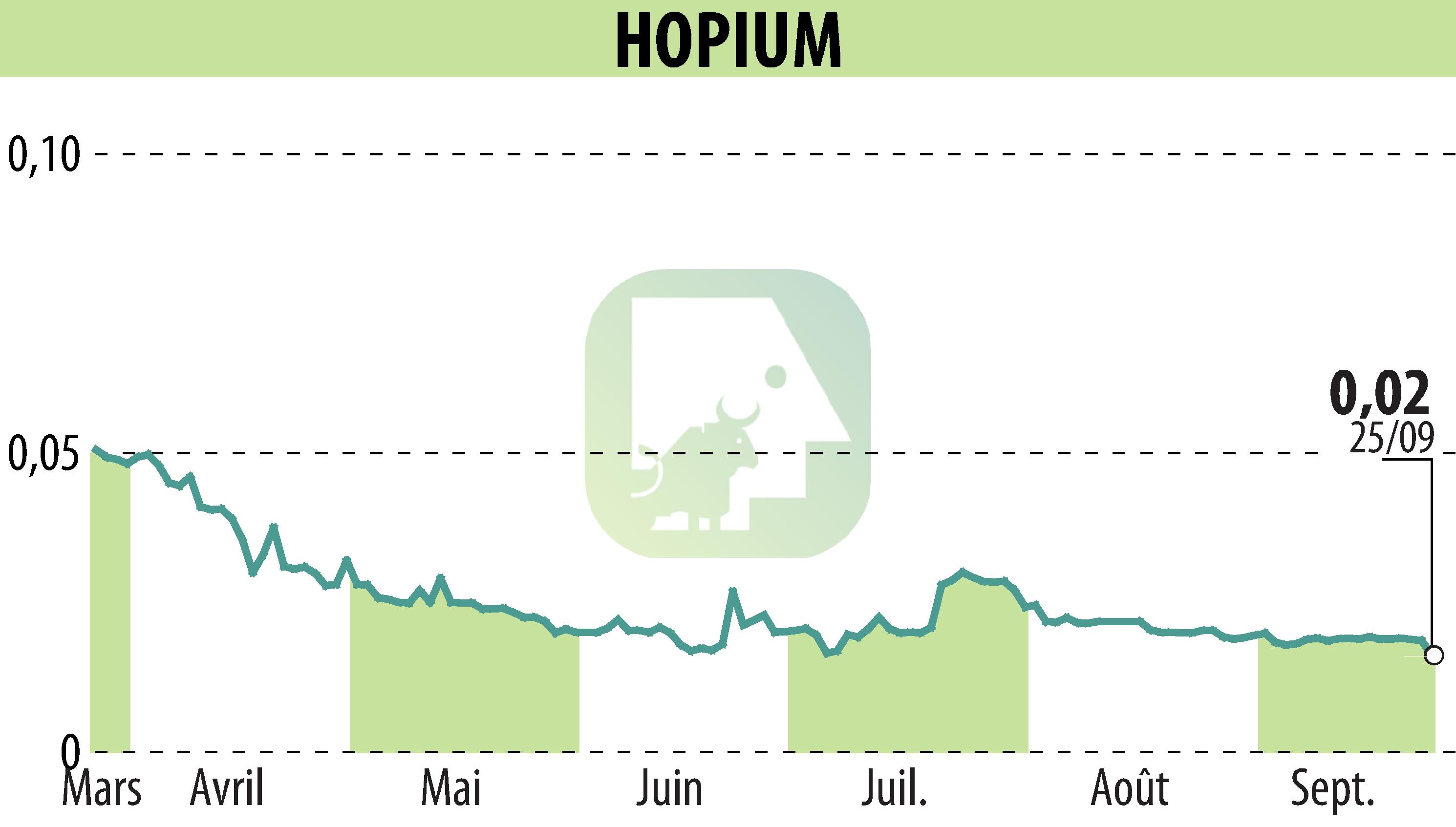 Graphique de l'évolution du cours de l'action HOPIUM (EPA:ALHPI).