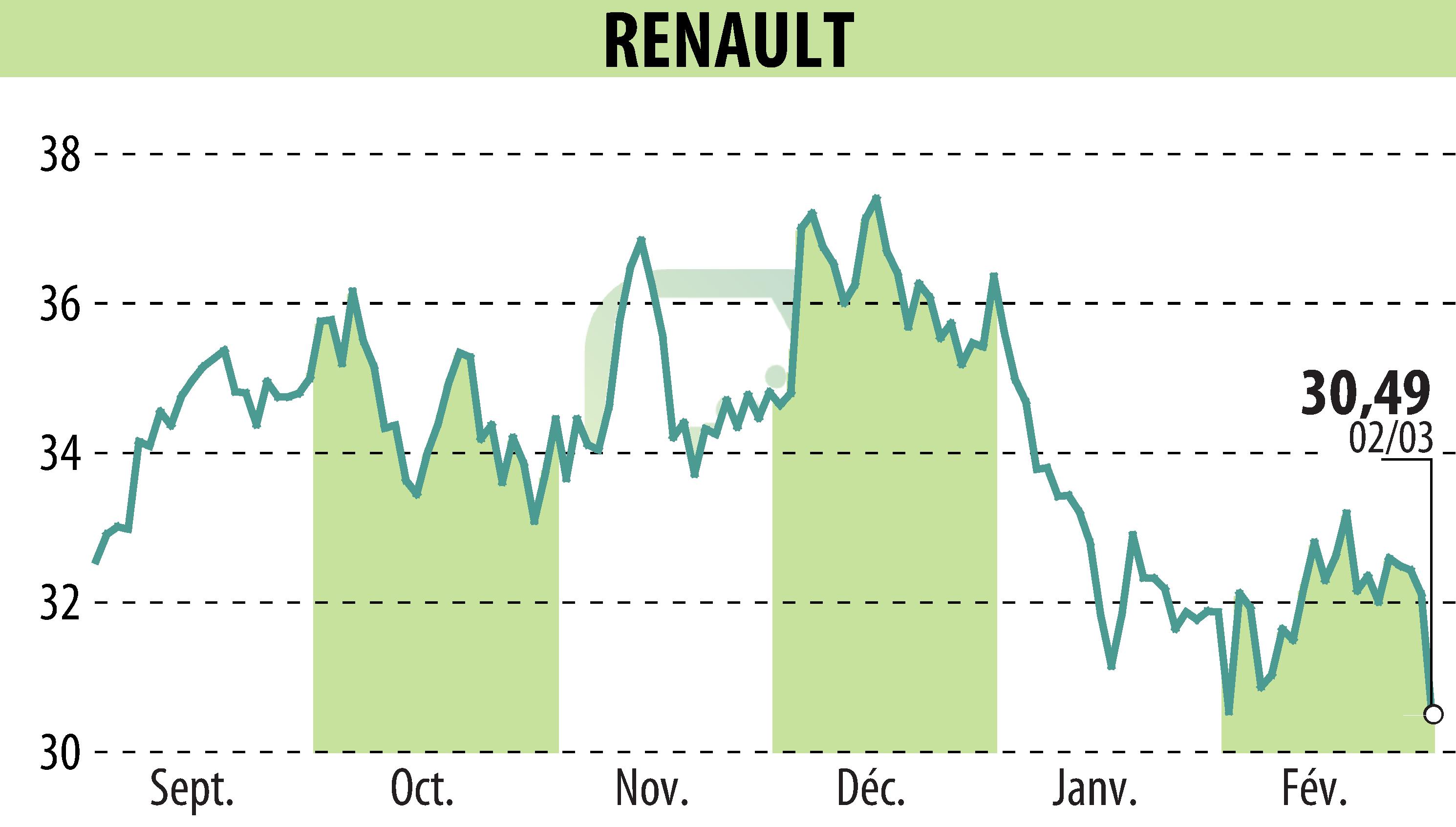 Stock price chart of RENAULT (EPA:RNO) showing fluctuations.