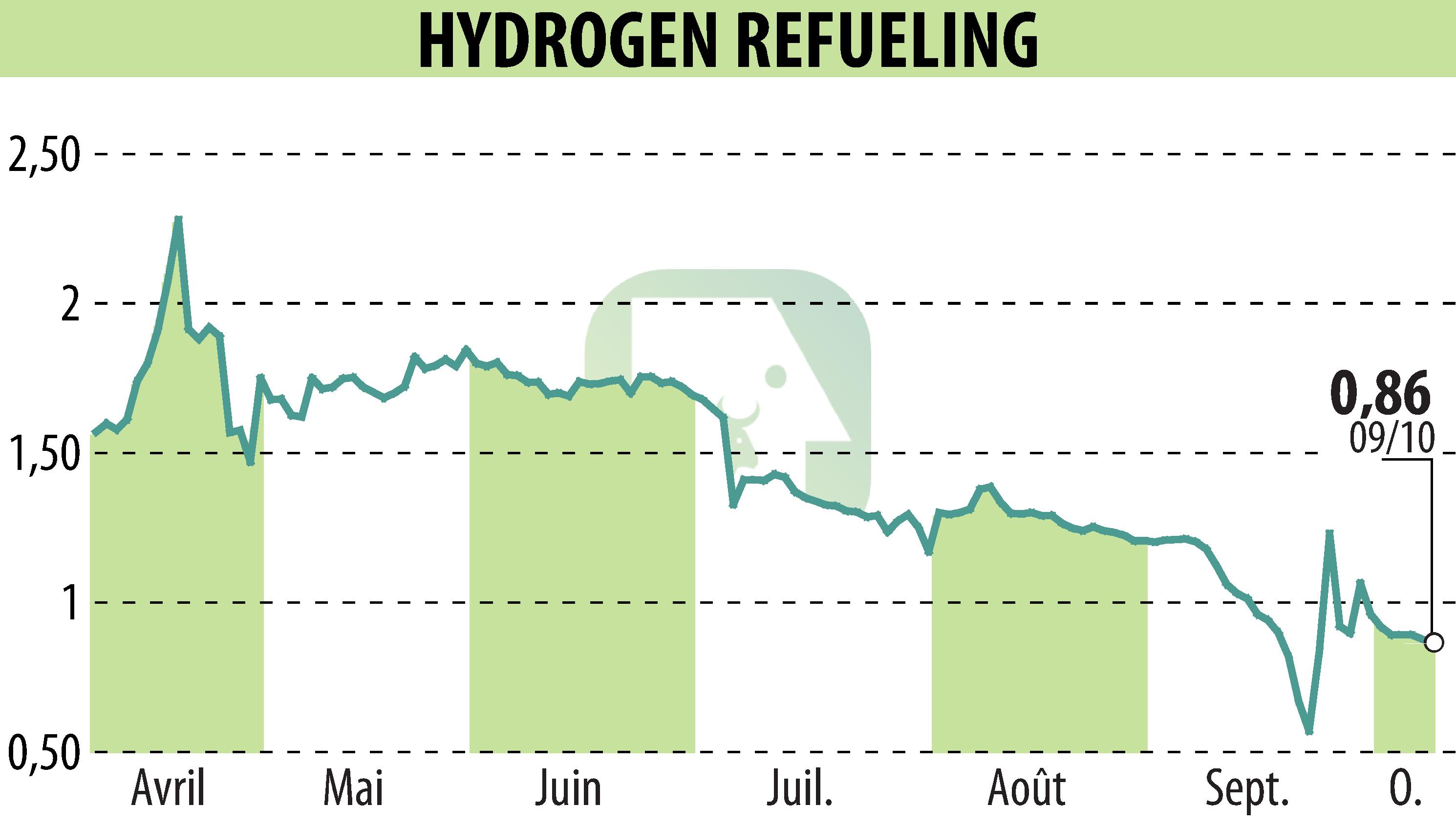 Graphique de l'évolution du cours de l'action HYDROGEN REFUELING (EPA:ALHRS).
