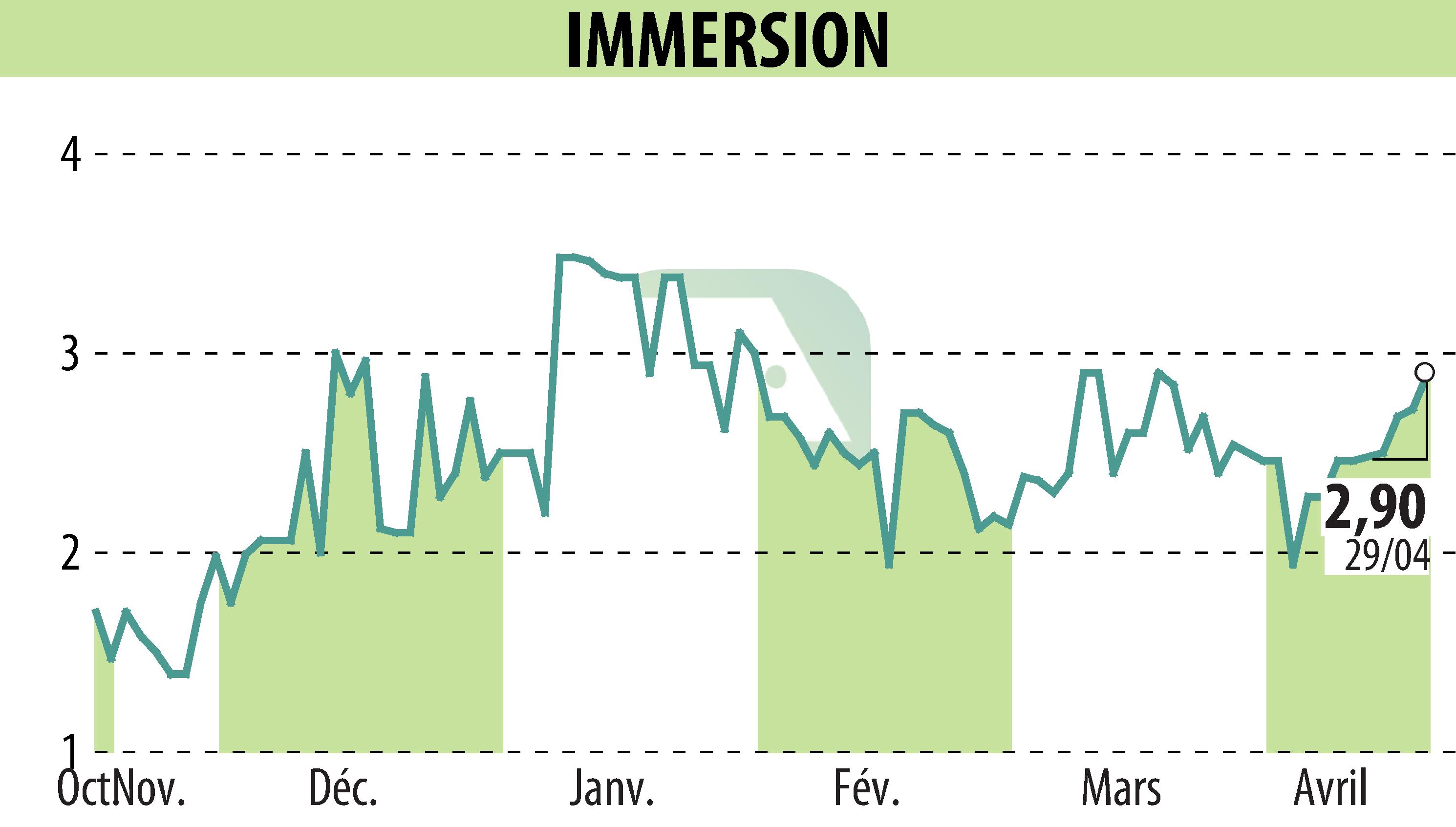 Graphique de l'évolution du cours de l'action IMMERSION (EPA:ALIMR).