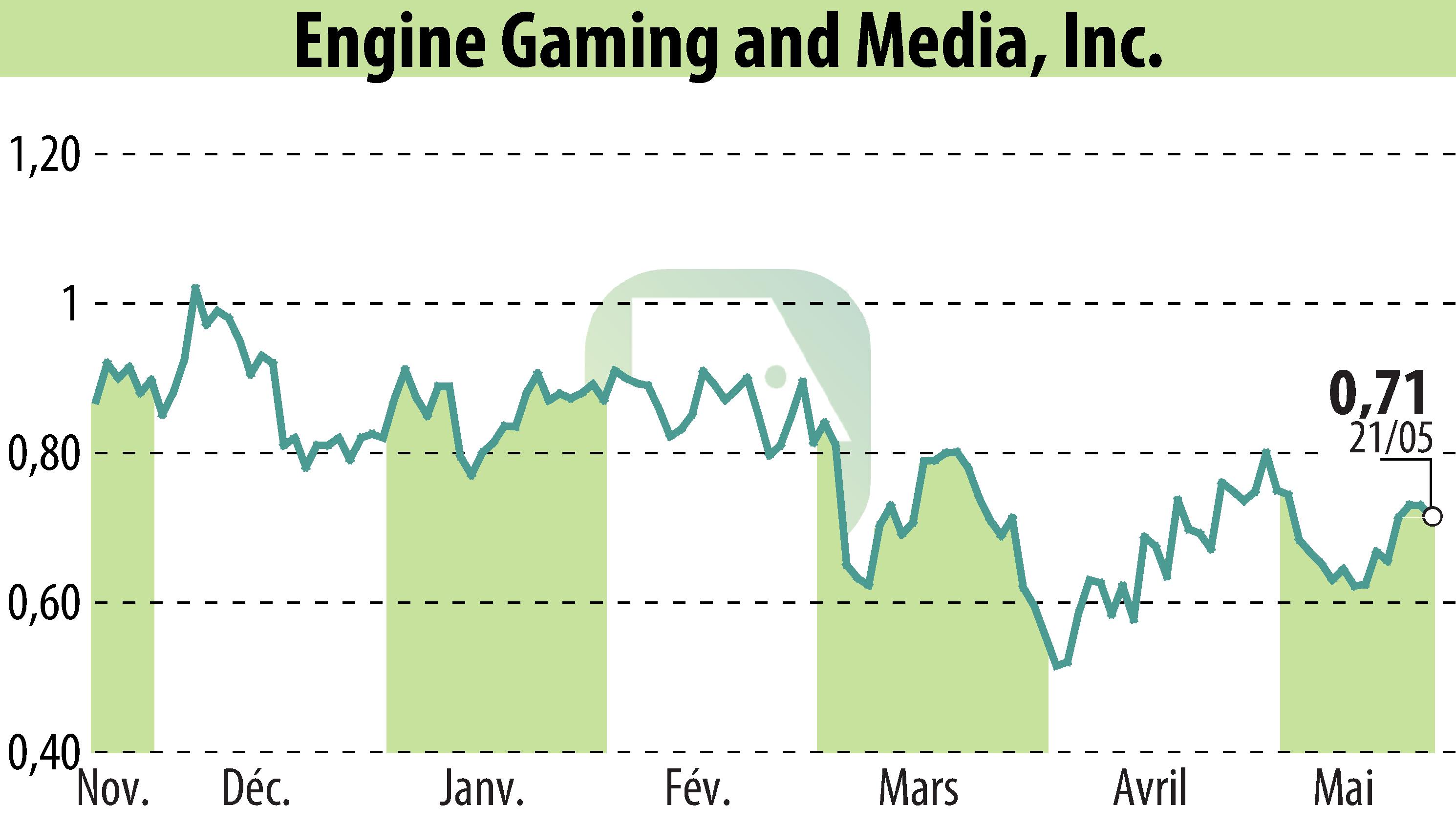 Graphique de l'évolution du cours de l'action GameSquare Holdings, Inc. (EBR:GAME).