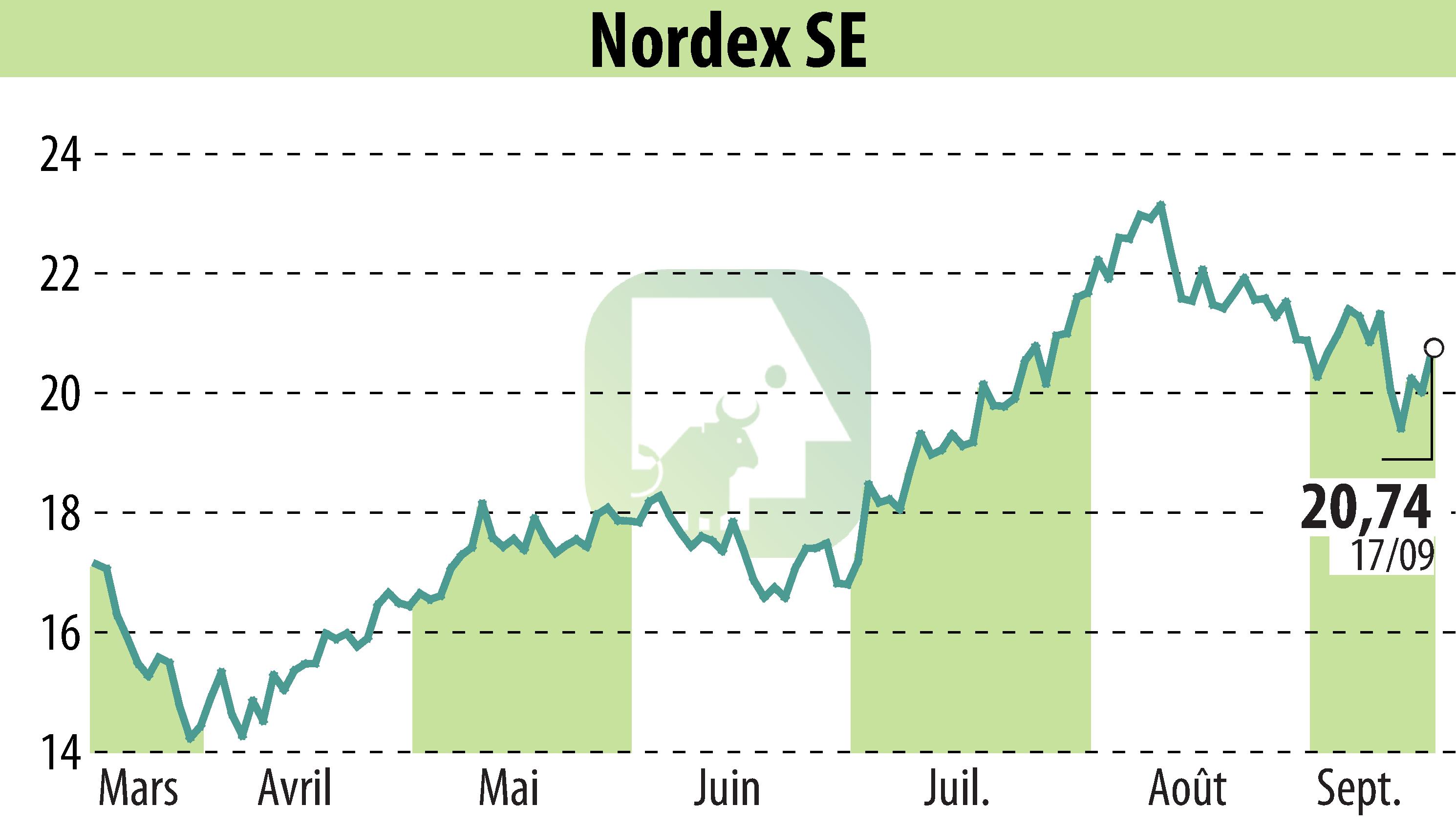 Graphique de l'évolution du cours de l'action Nordex SE (EBR:NDX1).