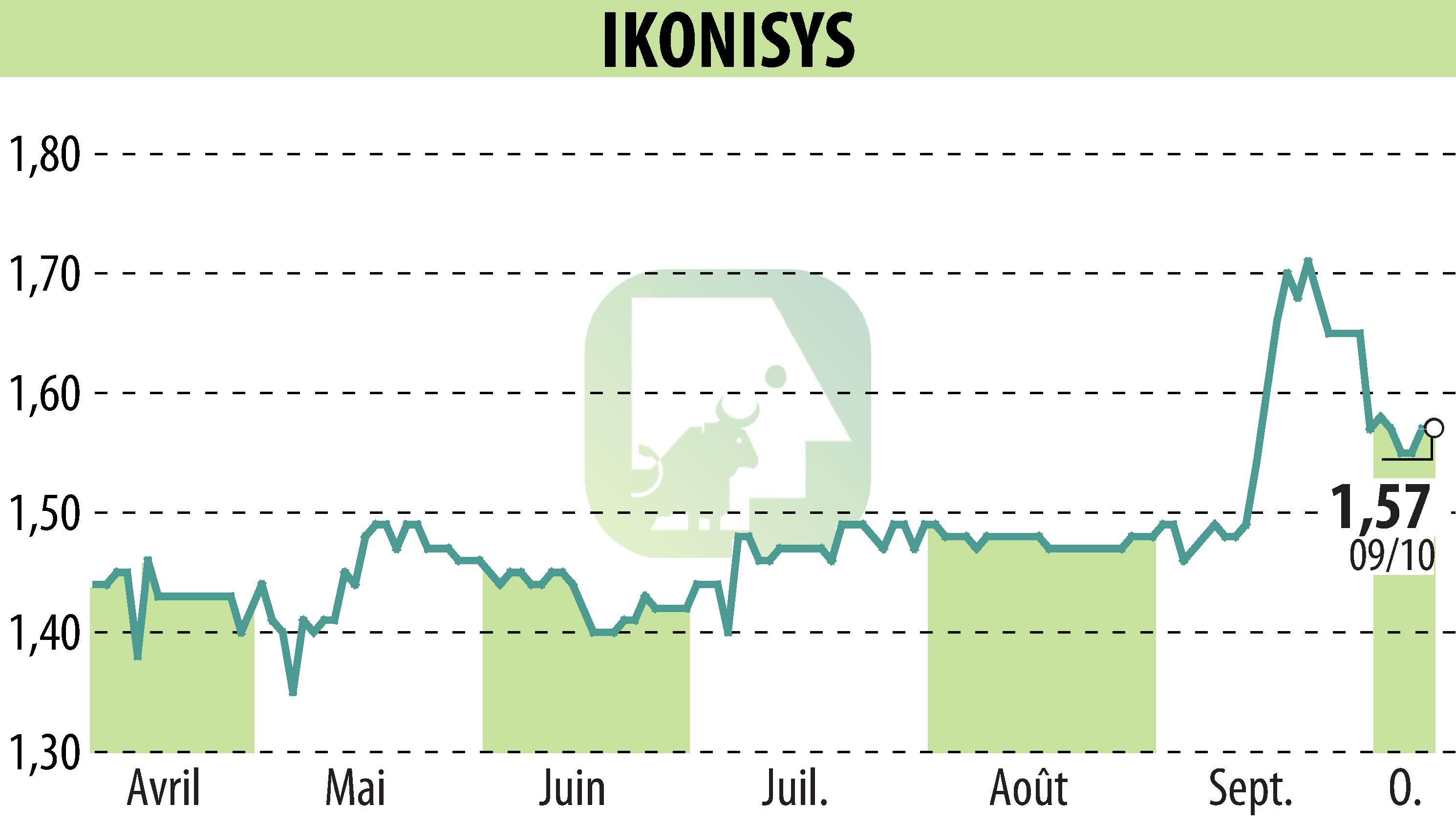 Graphique de l'évolution du cours de l'action IKONISYS (EPA:ALIKO).