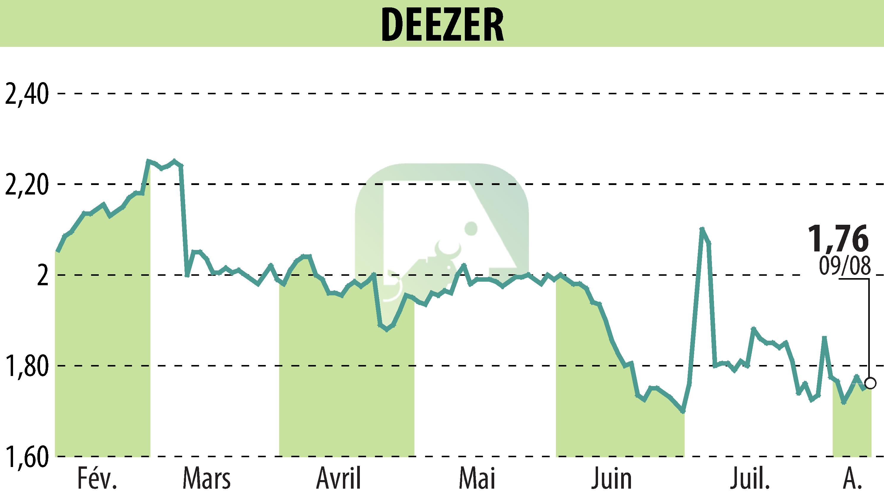 Graphique de l'évolution du cours de l'action Deezer (EPA:DEEZR).