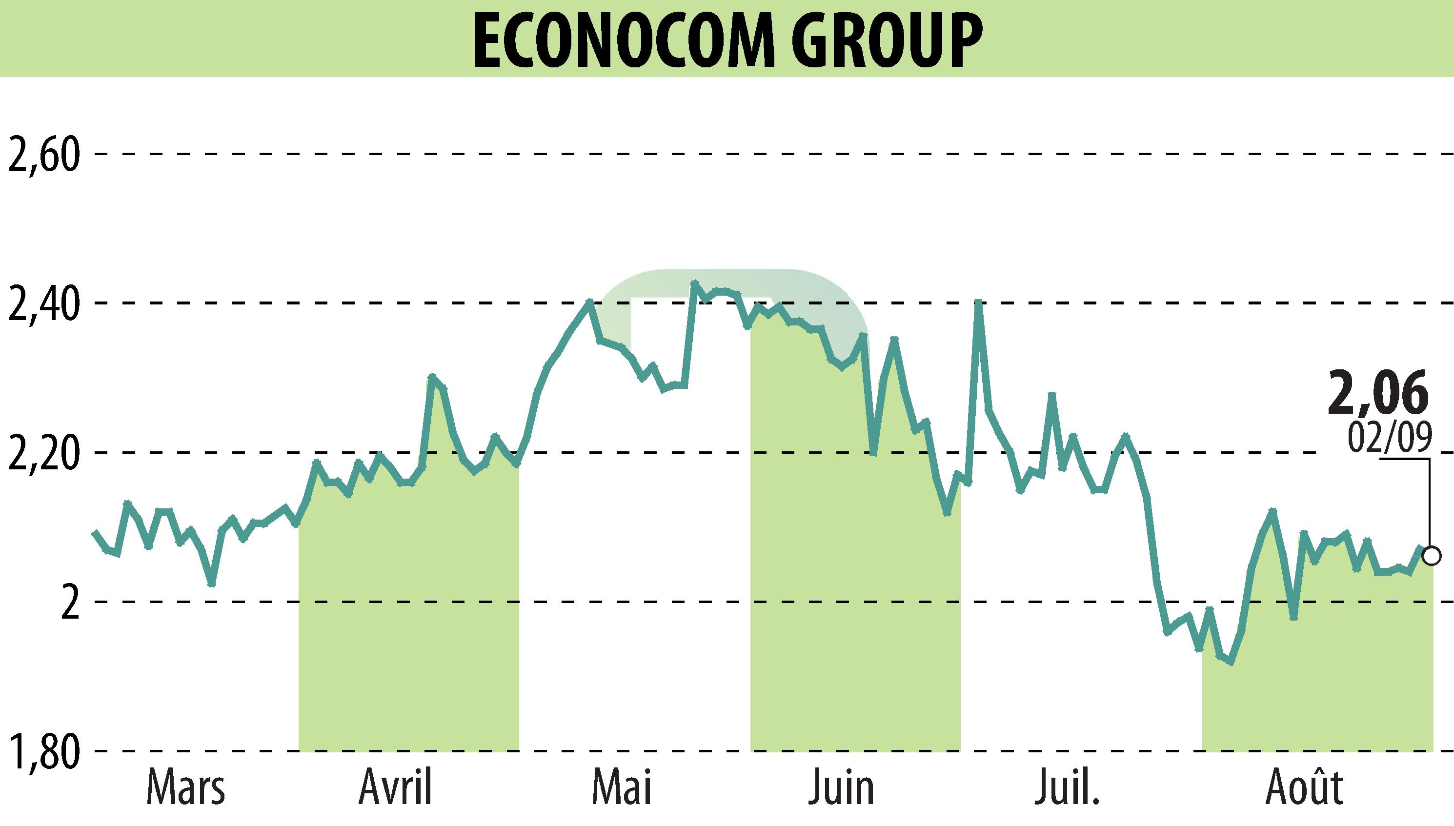 Stock price chart of ECONOCOM GROUP (EBR:ECONB) showing fluctuations.