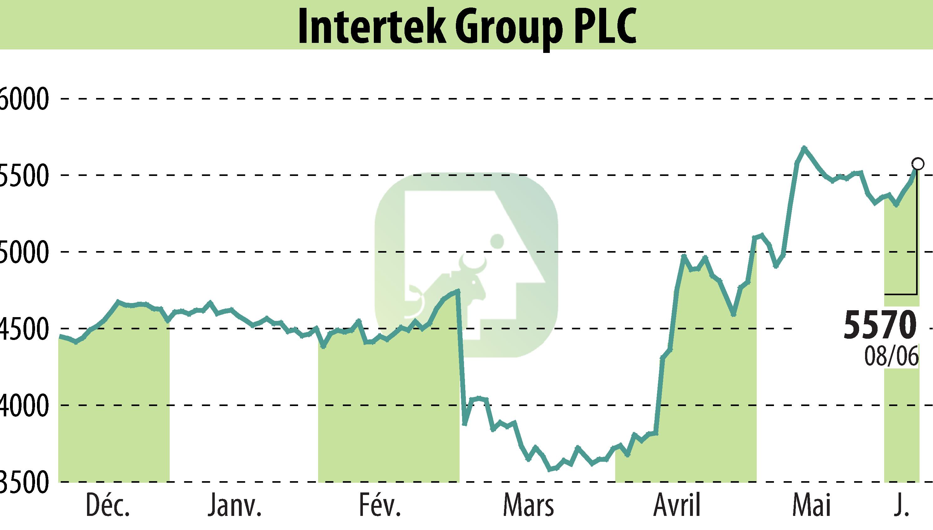 Graphique de l'évolution du cours de l'action Intertek Group Plc (EBR:ITRK).