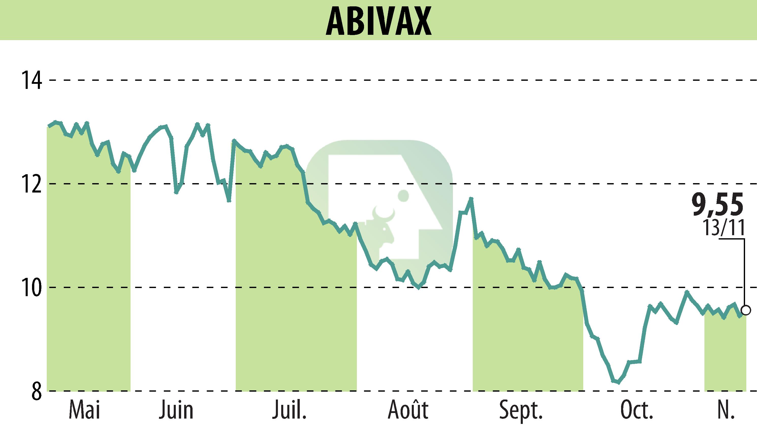 Stock price chart of ABIVAX (EPA:ABVX) showing fluctuations.