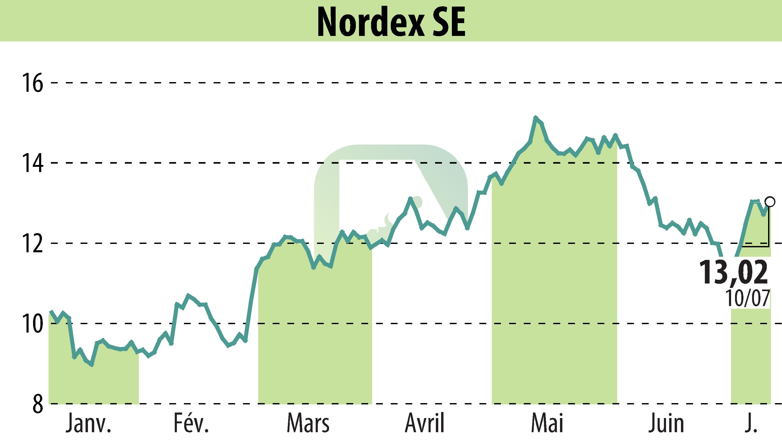 Stock price chart of Nordex SE (EBR:NDX1) showing fluctuations.