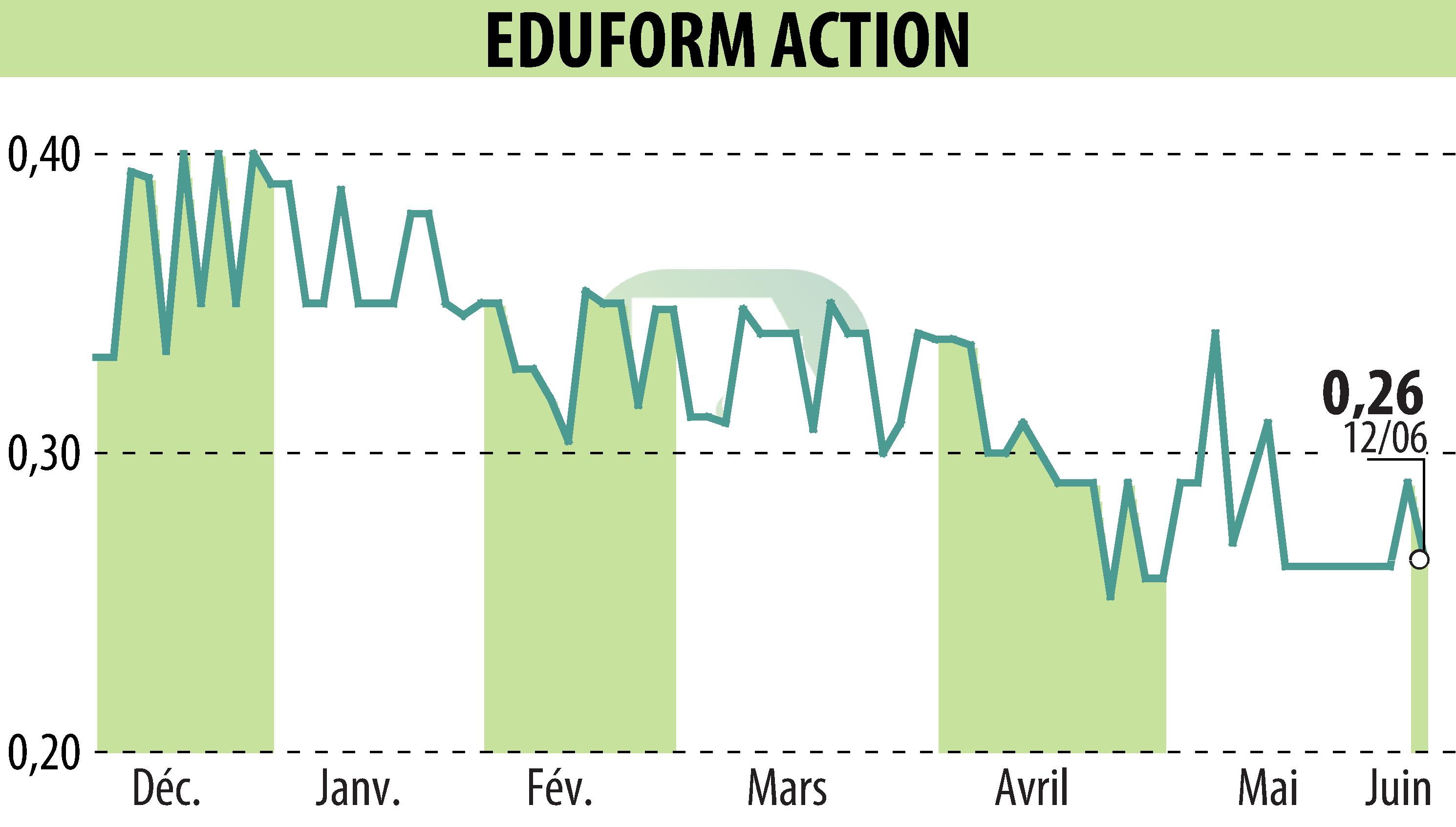 Graphique de l'évolution du cours de l'action Eduform Action (EPA:MLEFA).