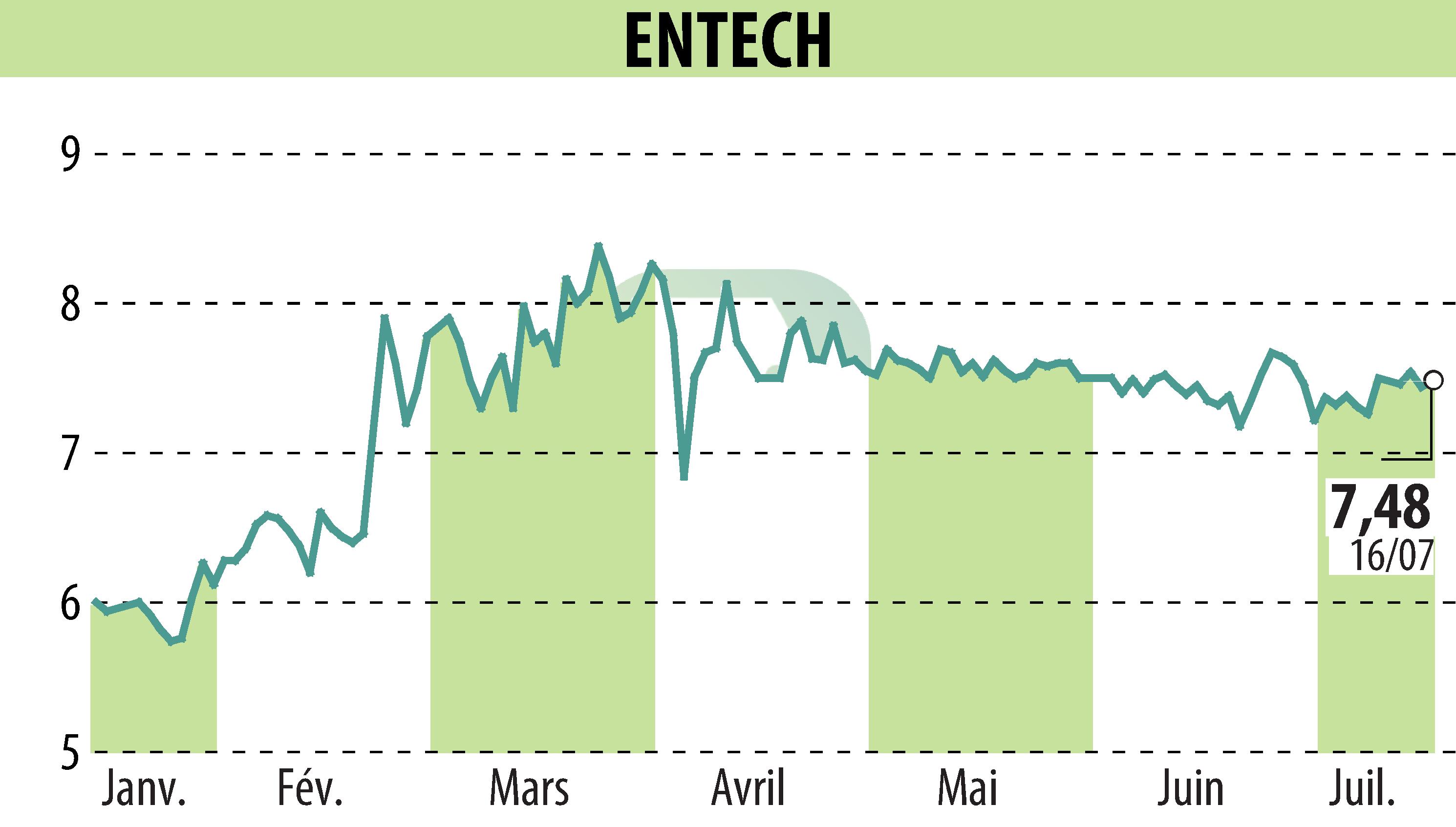 Stock price chart of ENTECH (EPA:ALESE) showing fluctuations.