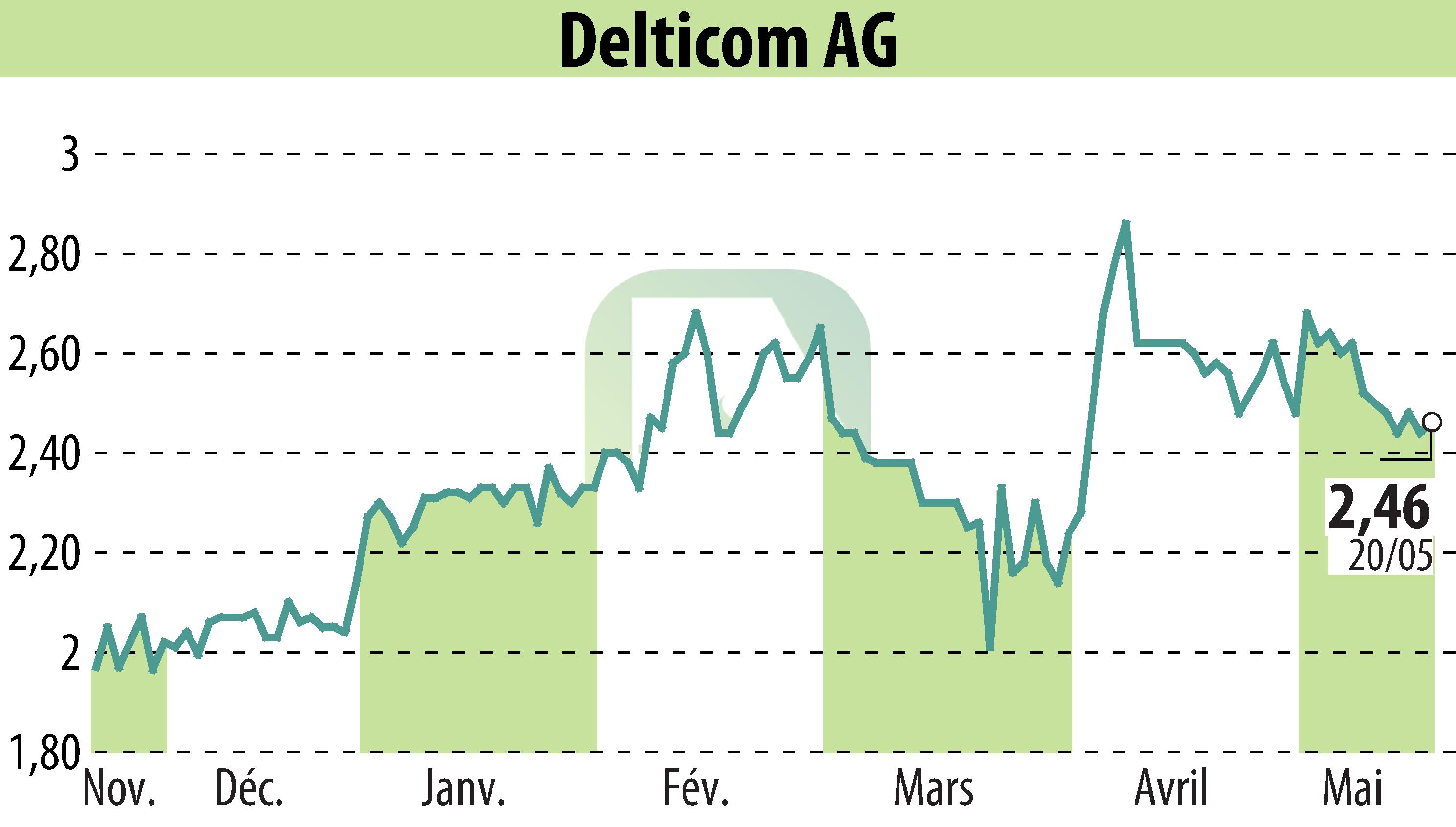 Graphique de l'évolution du cours de l'action Delticom AG (EBR:DEX).