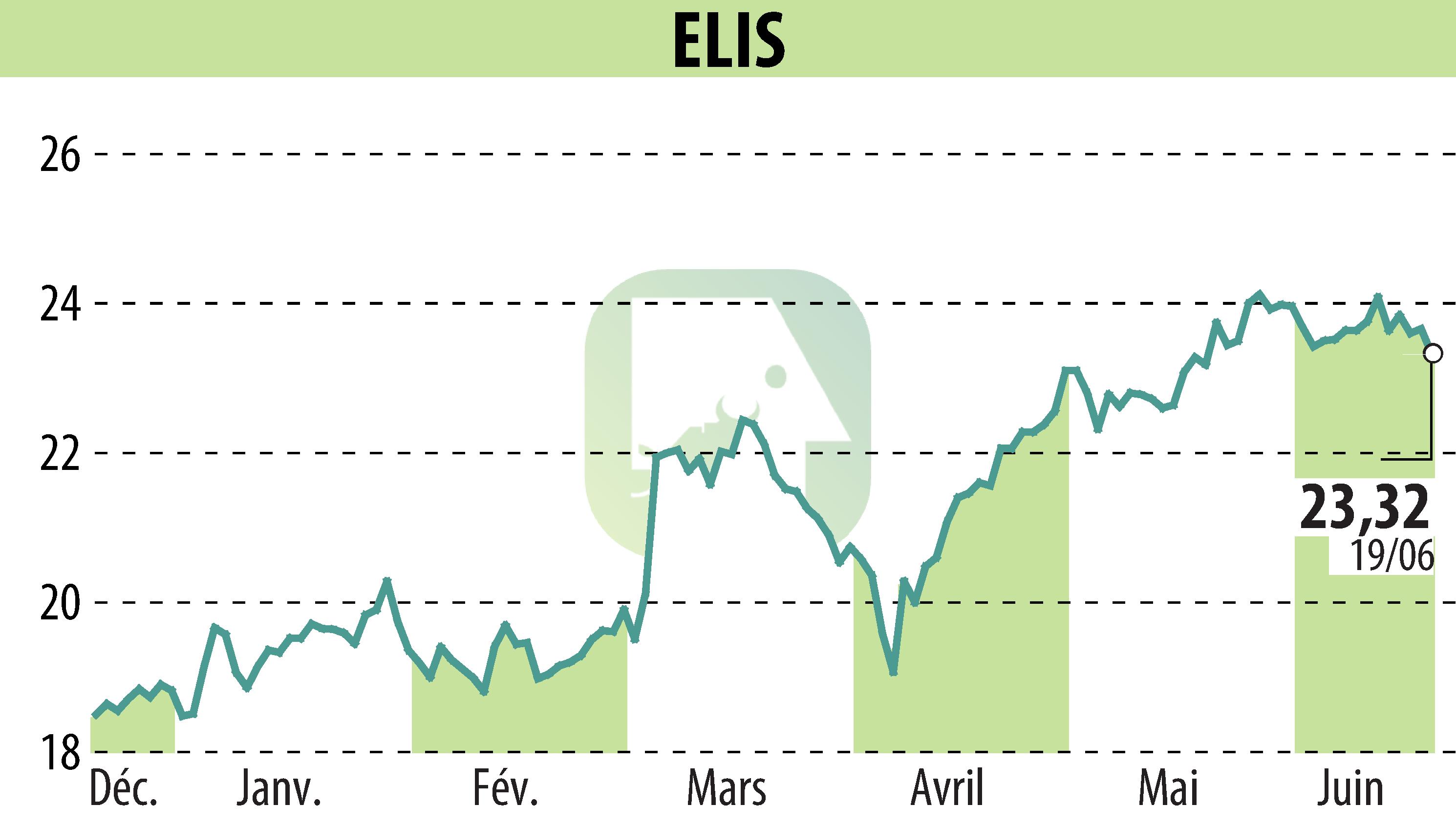 Graphique de l'évolution du cours de l'action ELIS (EPA:ELIS).