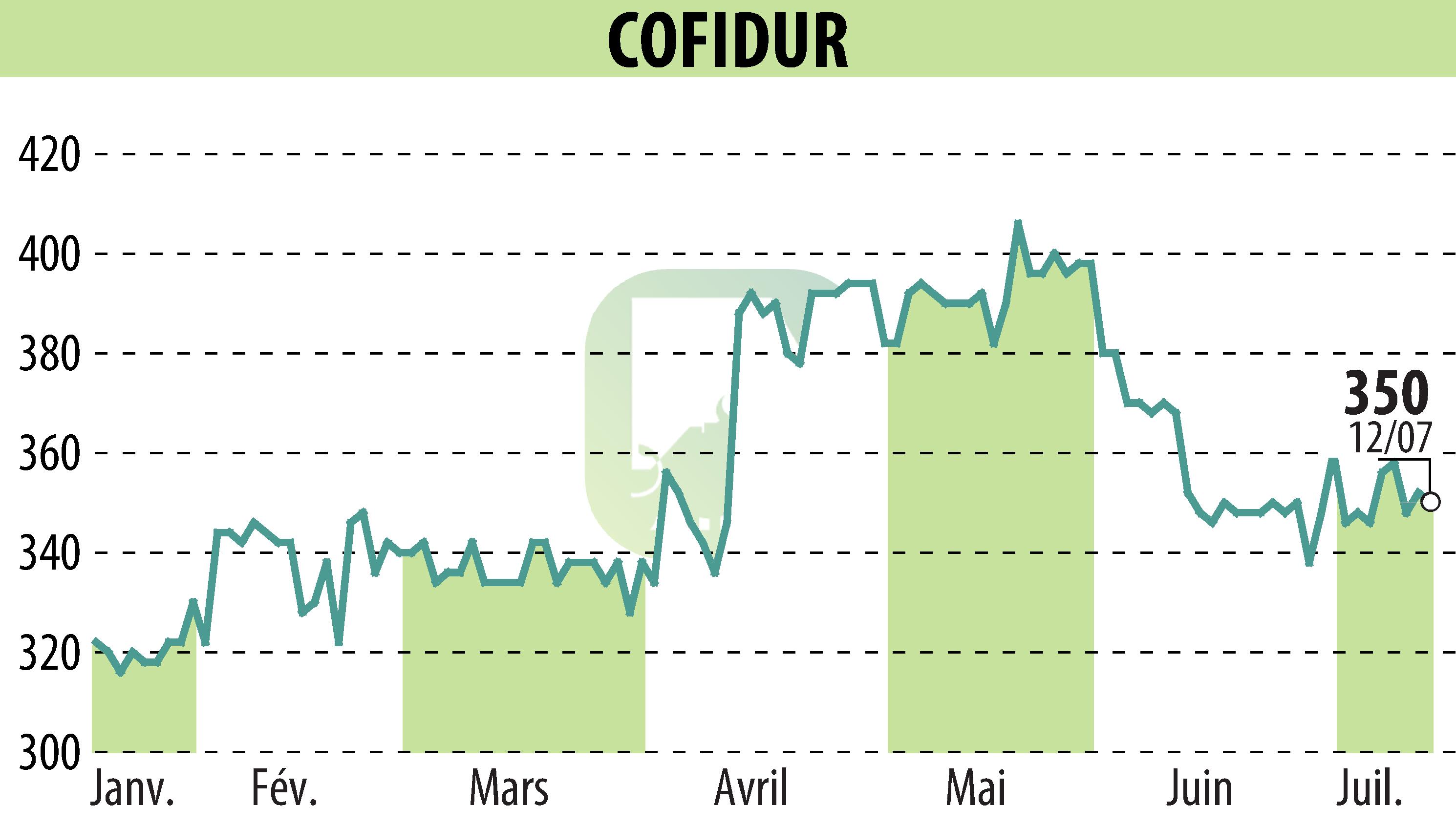 Graphique de l'évolution du cours de l'action COFIDUR (EPA:ALCOF).