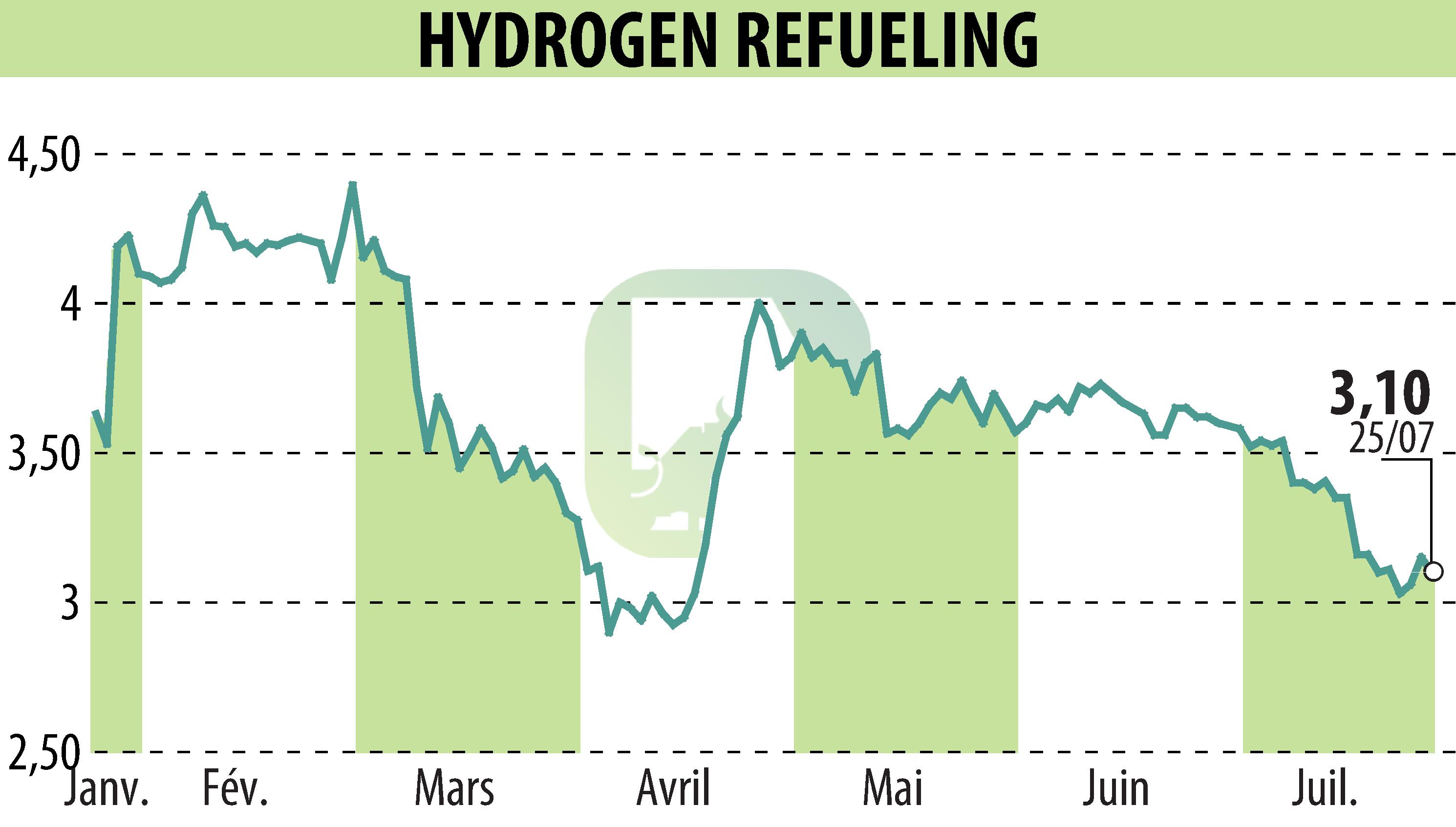 Graphique de l'évolution du cours de l'action HYDROGEN REFUELING (EPA:ALHRS).
