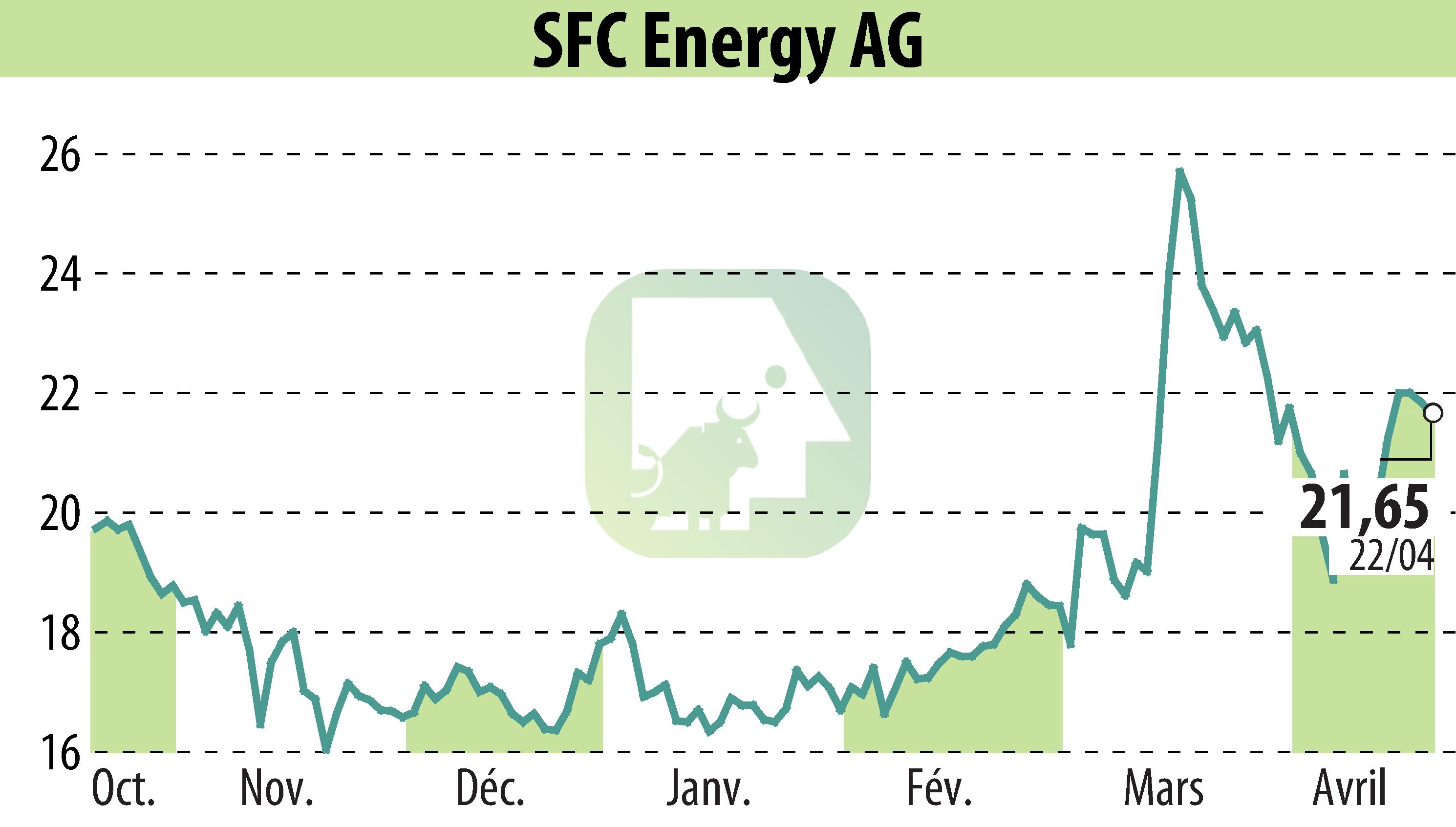 Graphique de l'évolution du cours de l'action SFC Energy AG (EBR:F3C).