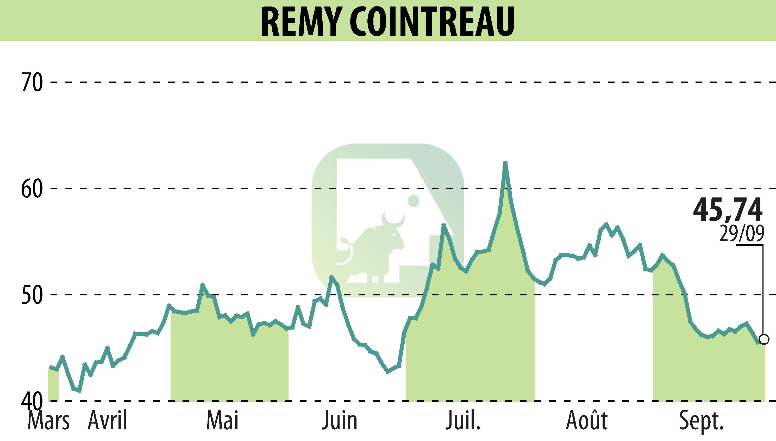 Graphique de l'évolution du cours de l'action REMY COINTREAU (EPA:RCO).