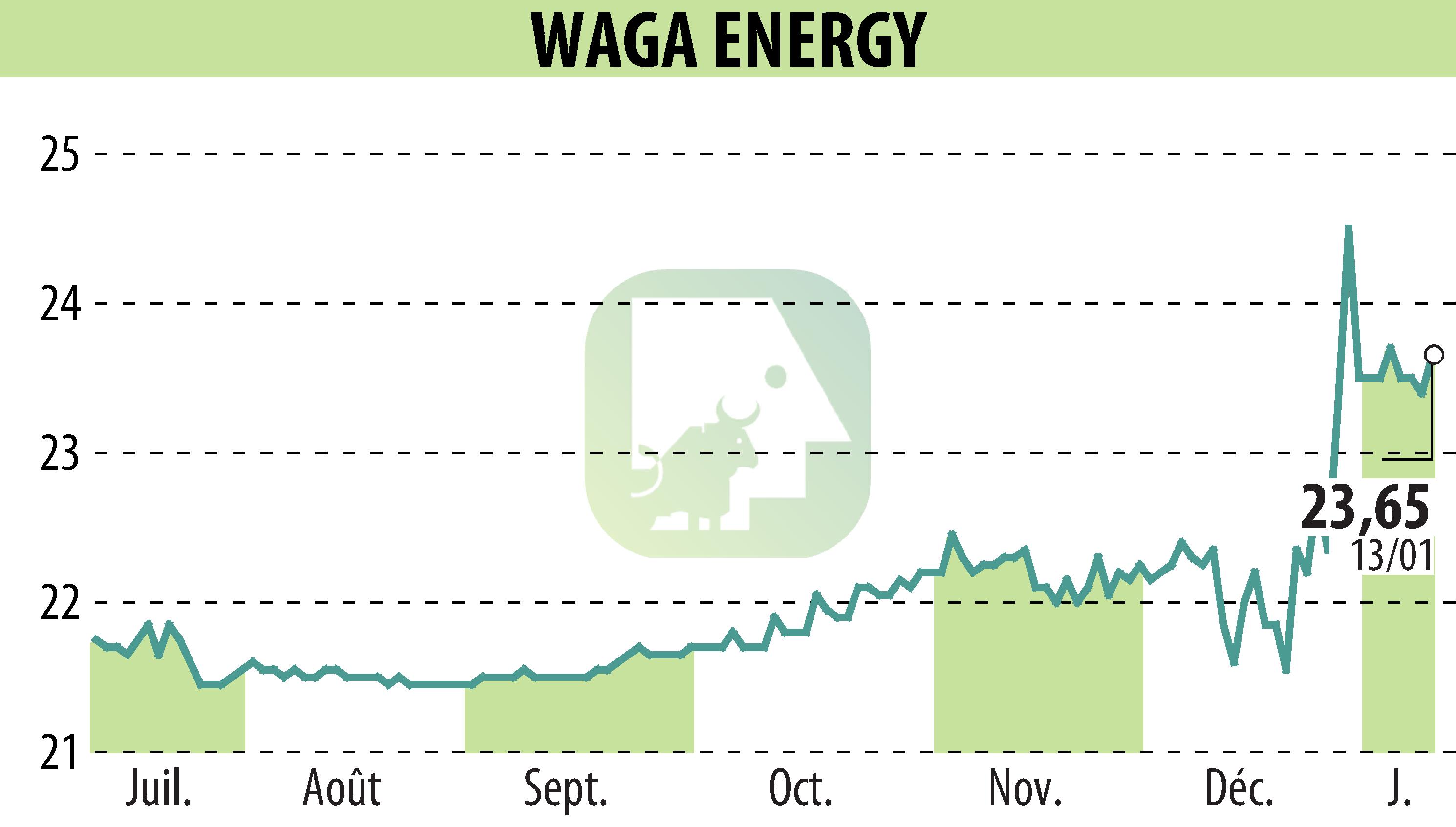 Stock price chart of Waga Energy (EPA:WAGA) showing fluctuations.