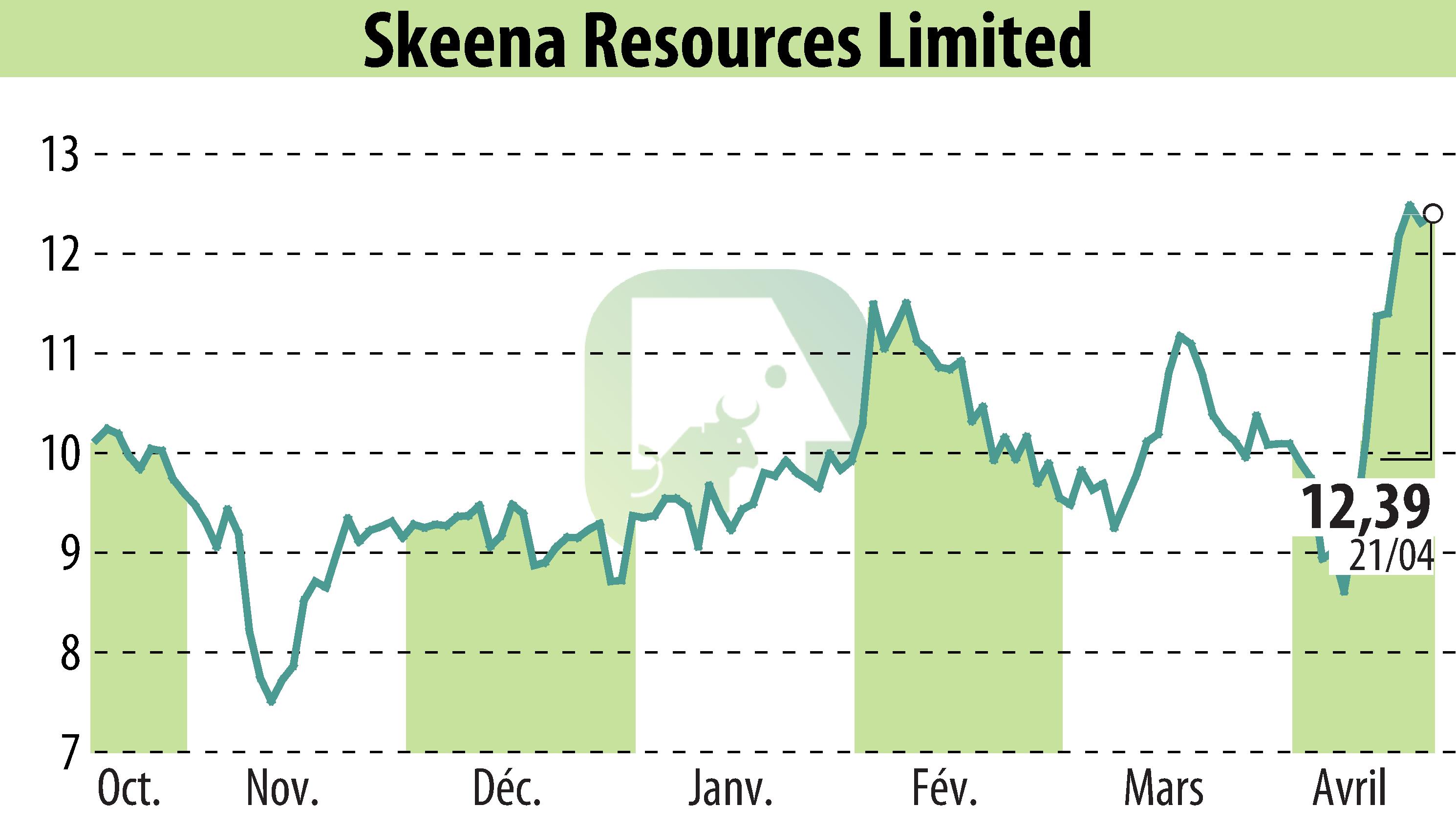 Graphique de l'évolution du cours de l'action Skeena Resources Limited (EBR:SKE).