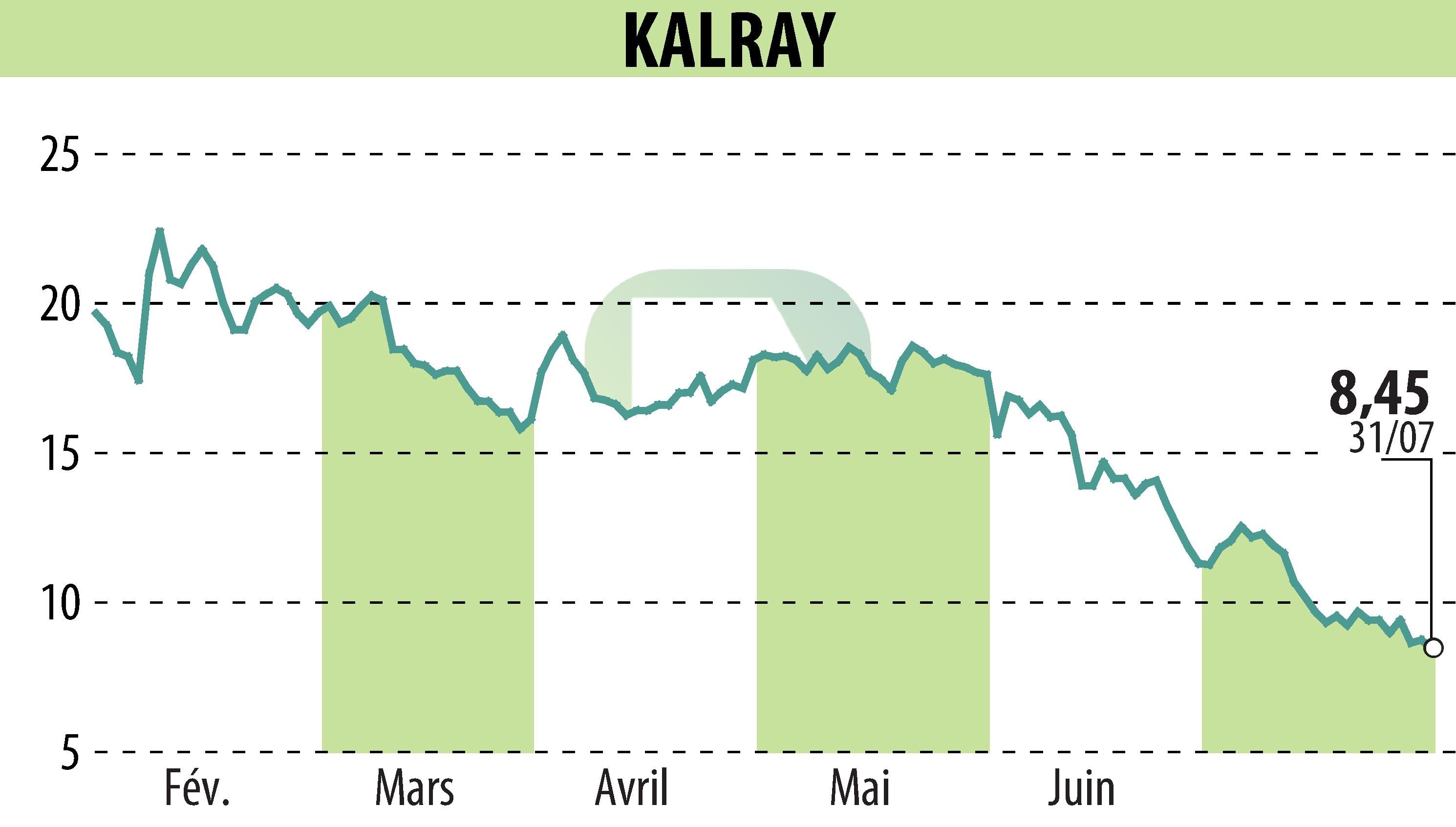 Graphique de l'évolution du cours de l'action KALRAY (EPA:ALKAL).