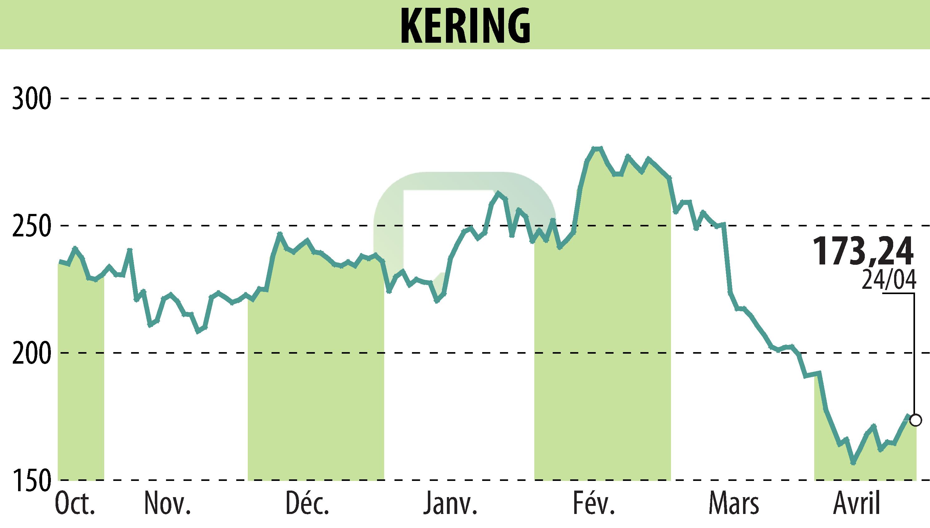 Graphique de l'évolution du cours de l'action KERING (EPA:KER).