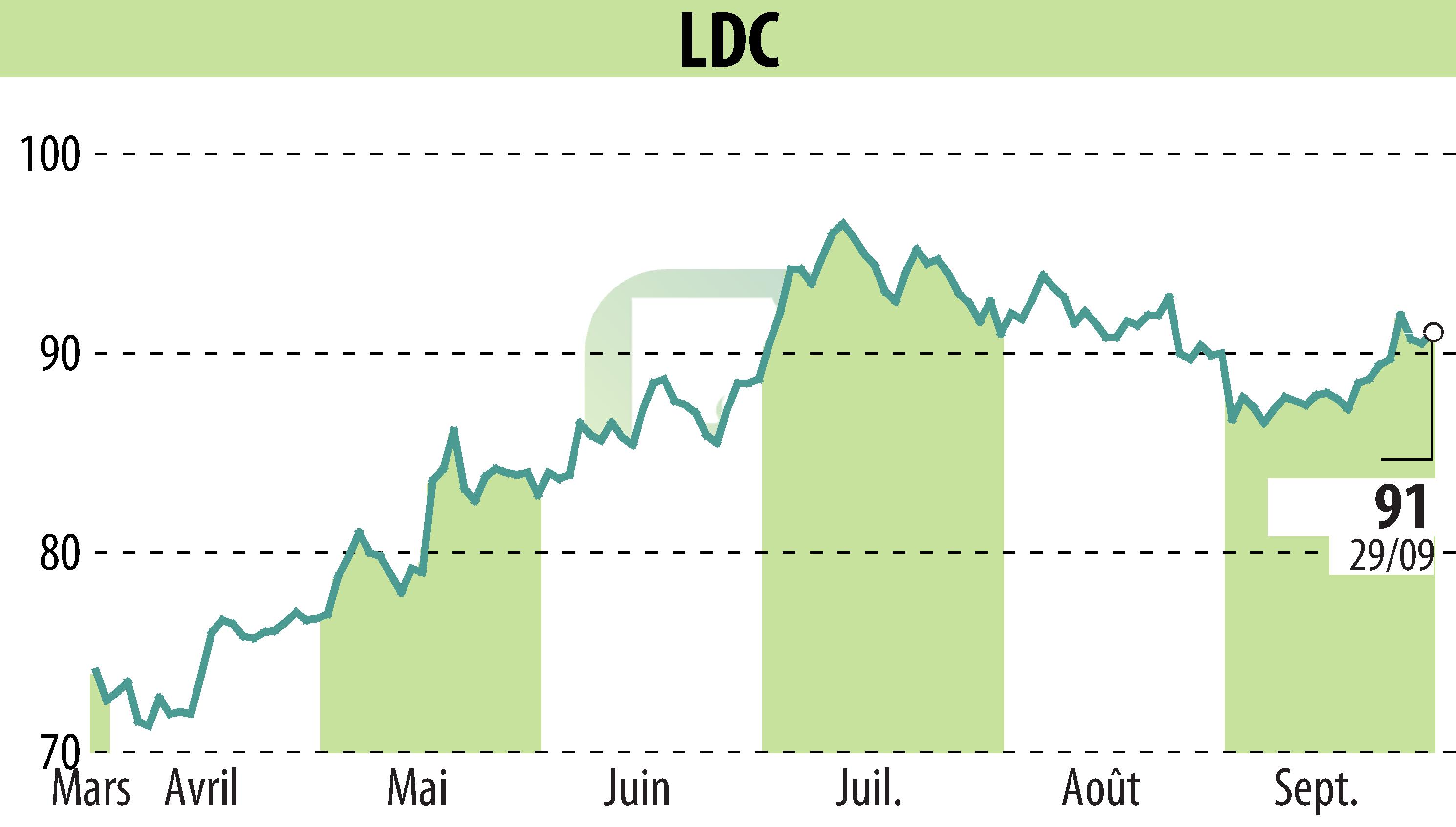 Stock price chart of LDC (EPA:LOUP) showing fluctuations.
