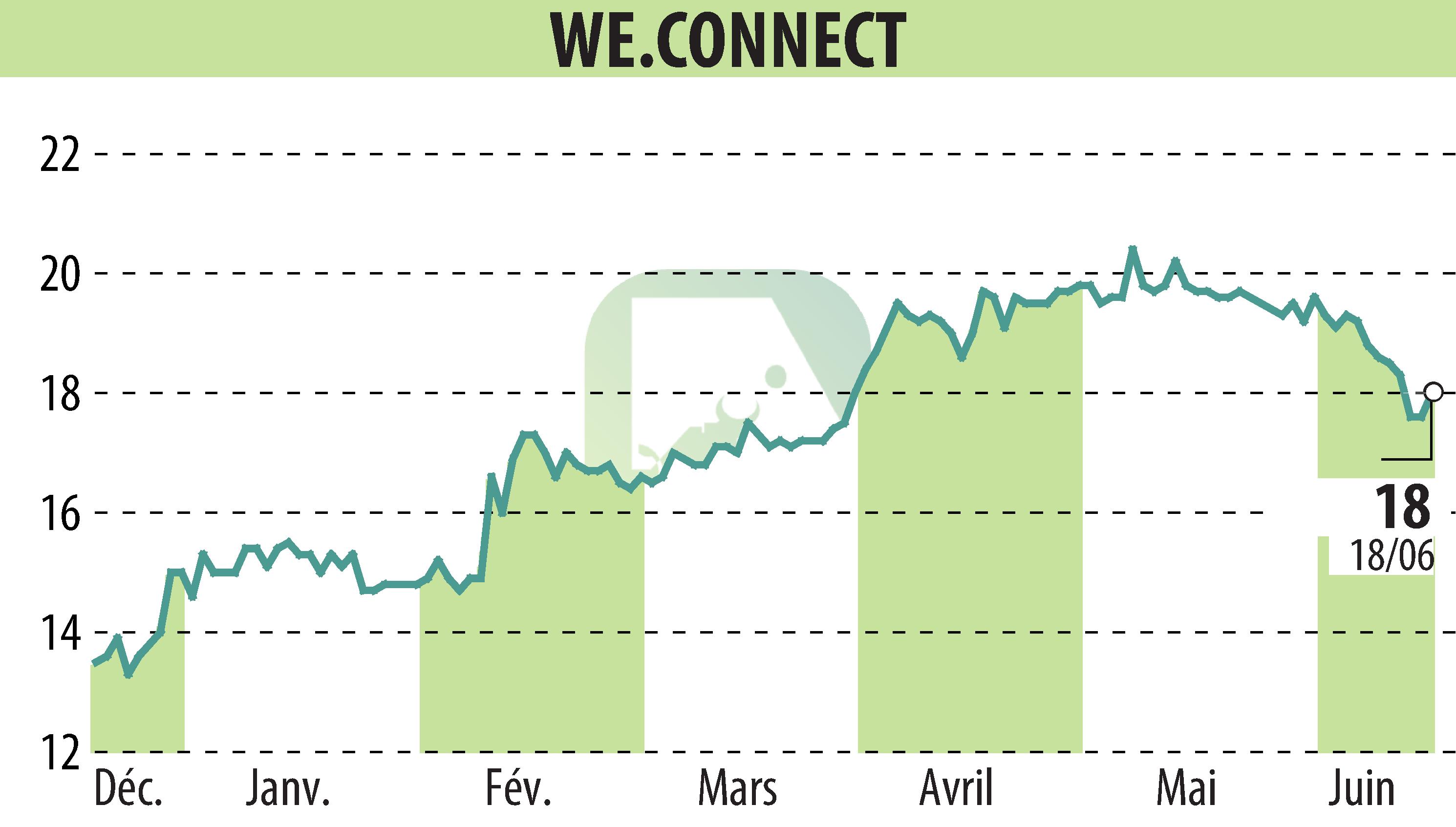 Stock price chart of WE.CONNECT (EPA:ALWEC) showing fluctuations.