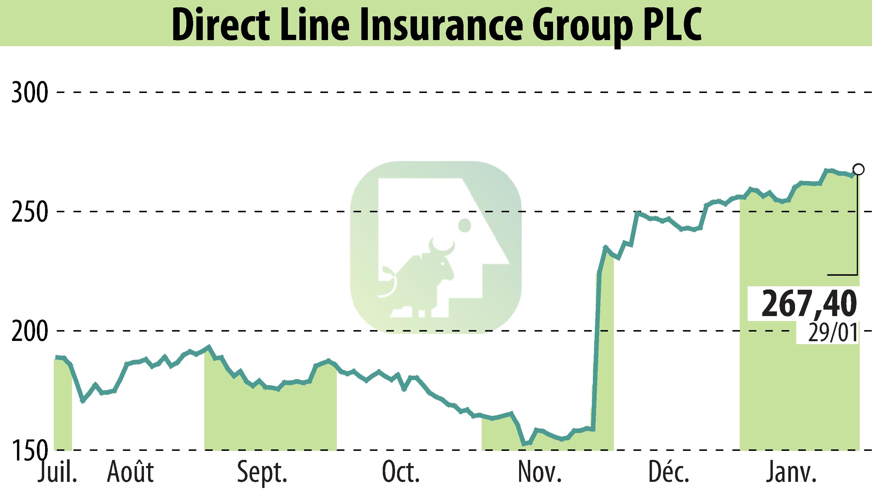 Graphique de l'évolution du cours de l'action Direct Line Group (EBR:DLG).