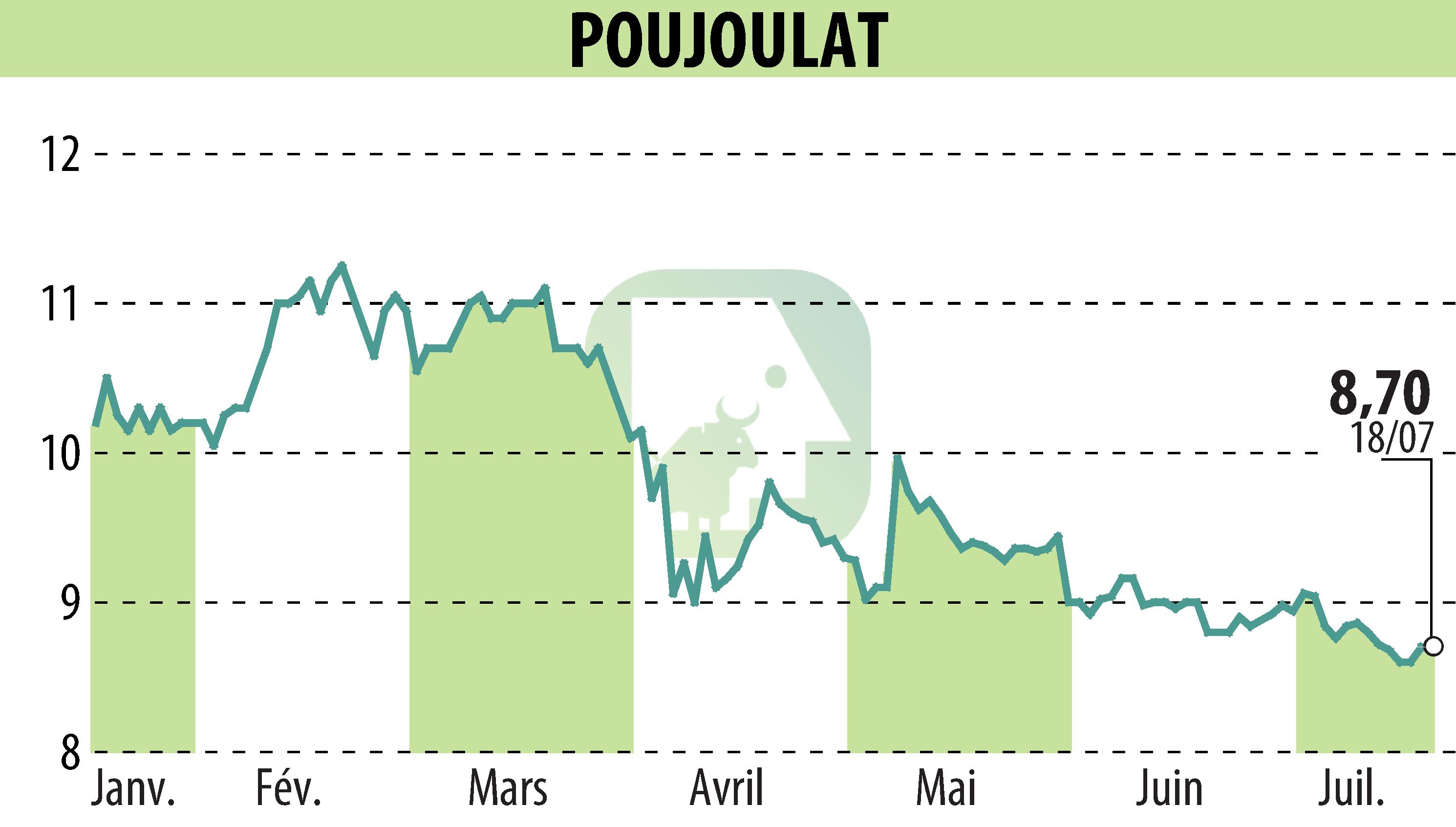 Stock price chart of POUJOULAT (EPA:ALPJT) showing fluctuations.