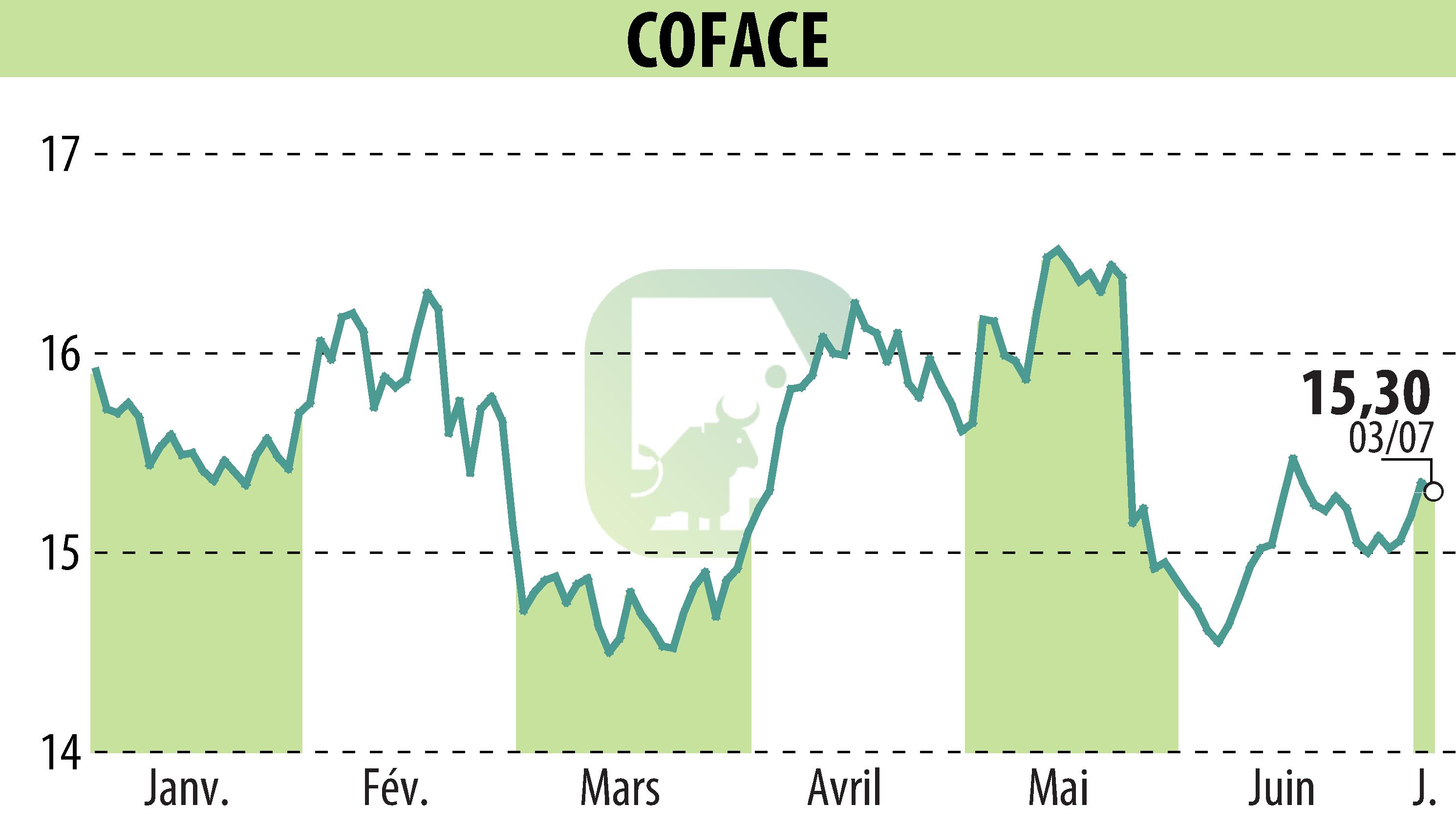 Stock price chart of COFACE SA (EPA:COFA) showing fluctuations.