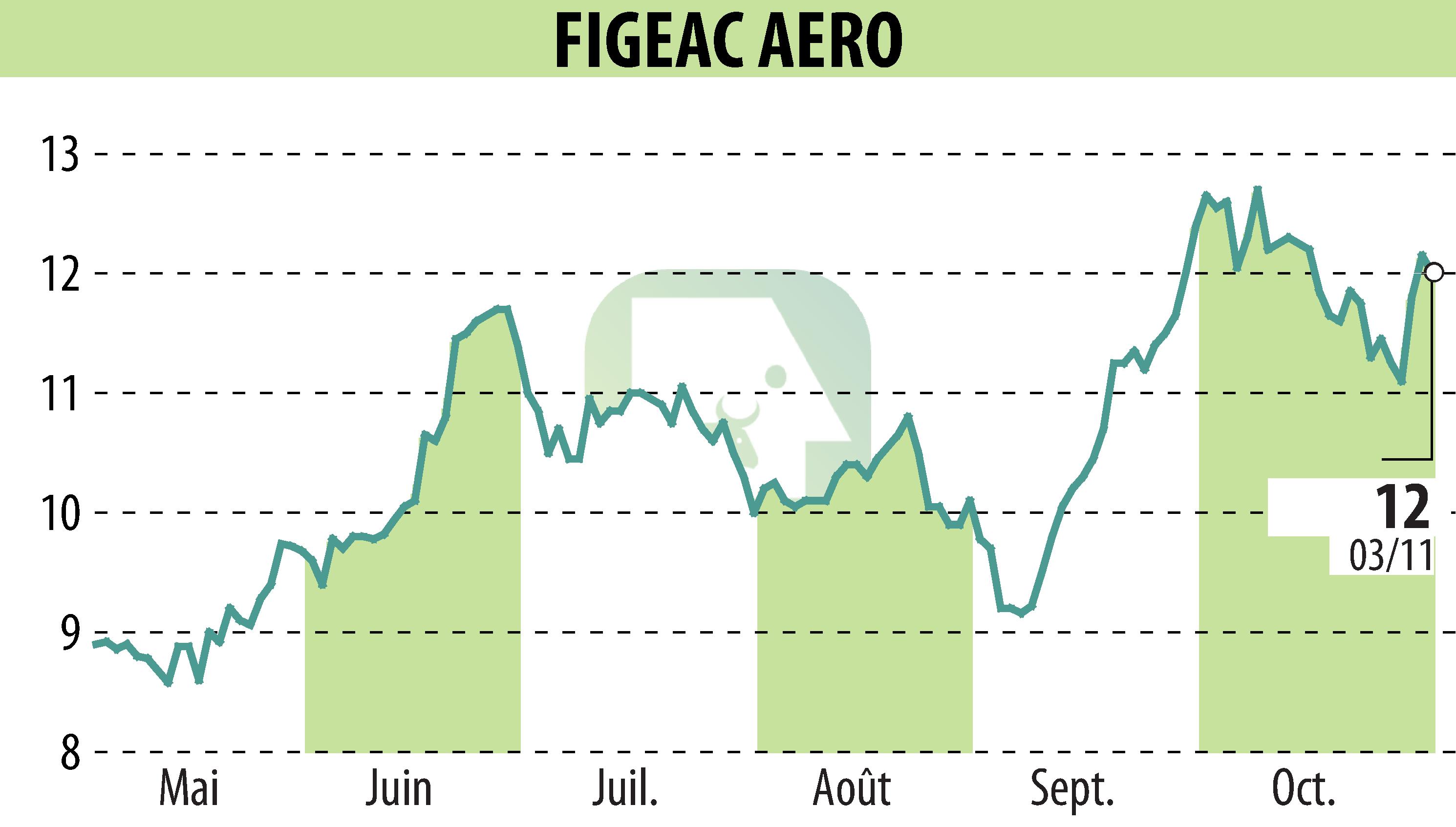 Stock price chart of FIGEAC AERO (EPA:FGA) showing fluctuations.