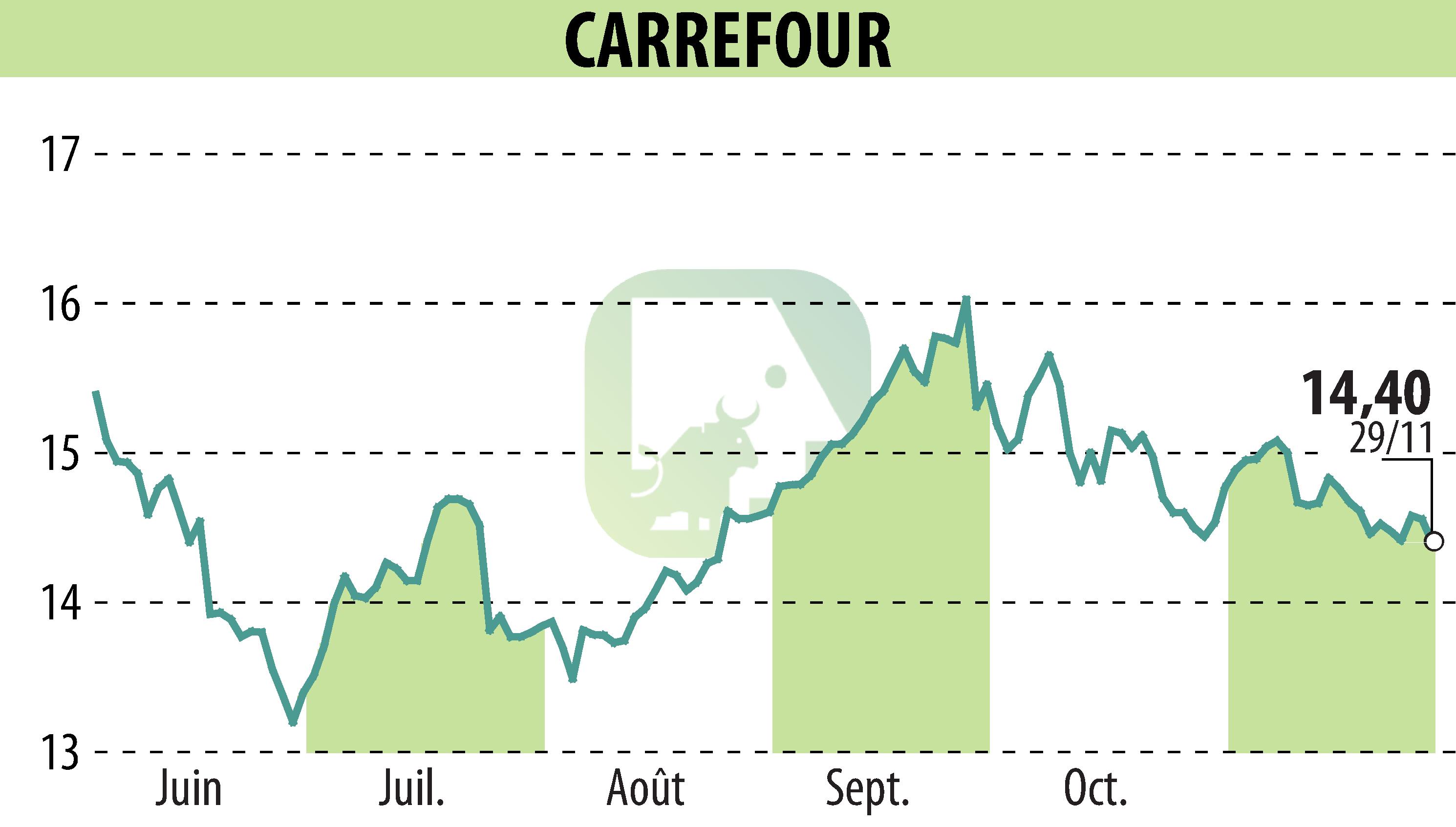 Stock price chart of CARREFOUR (EPA:CA) showing fluctuations.