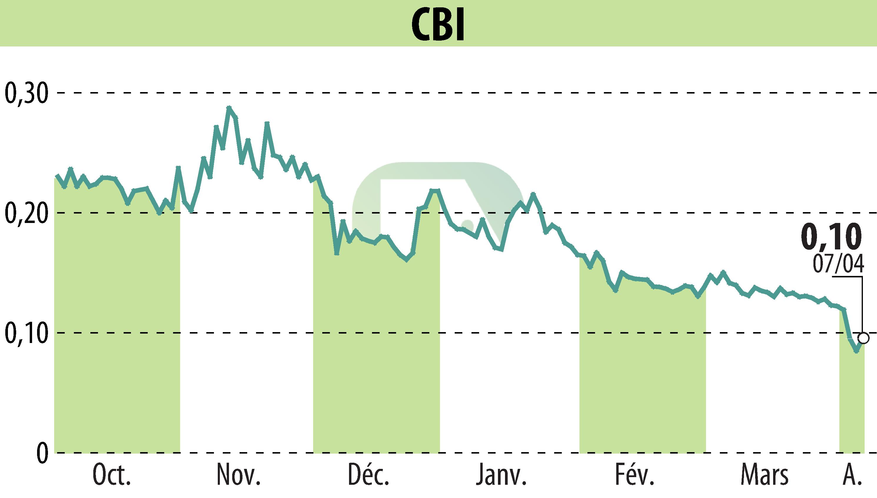 Stock price chart of CRYPTO BLOCKCHAIN INDUSTRIES (EPA:ALCBI) showing fluctuations.
