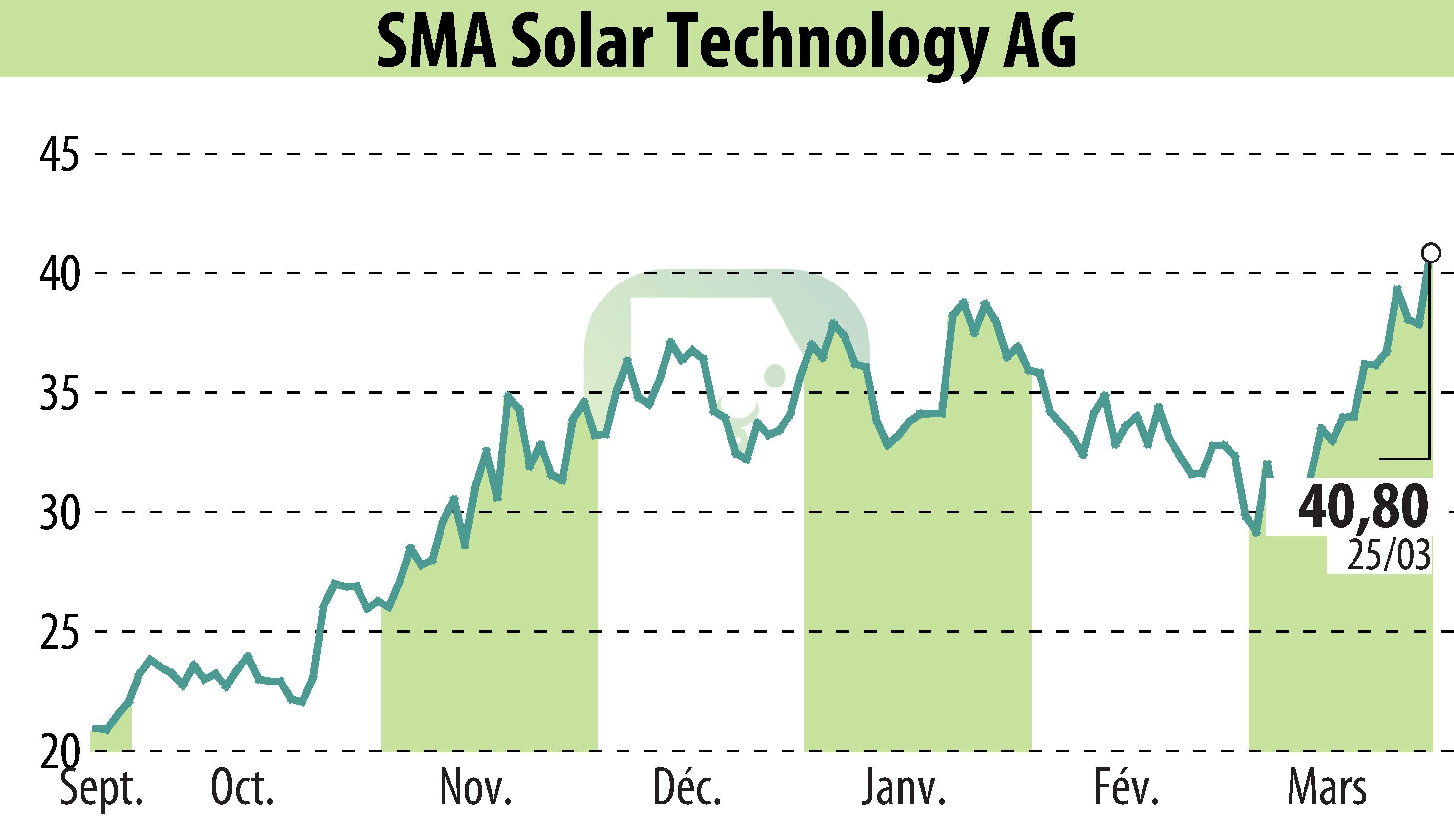 Graphique de l'évolution du cours de l'action SMA Solar Technology AG (EBR:S92).