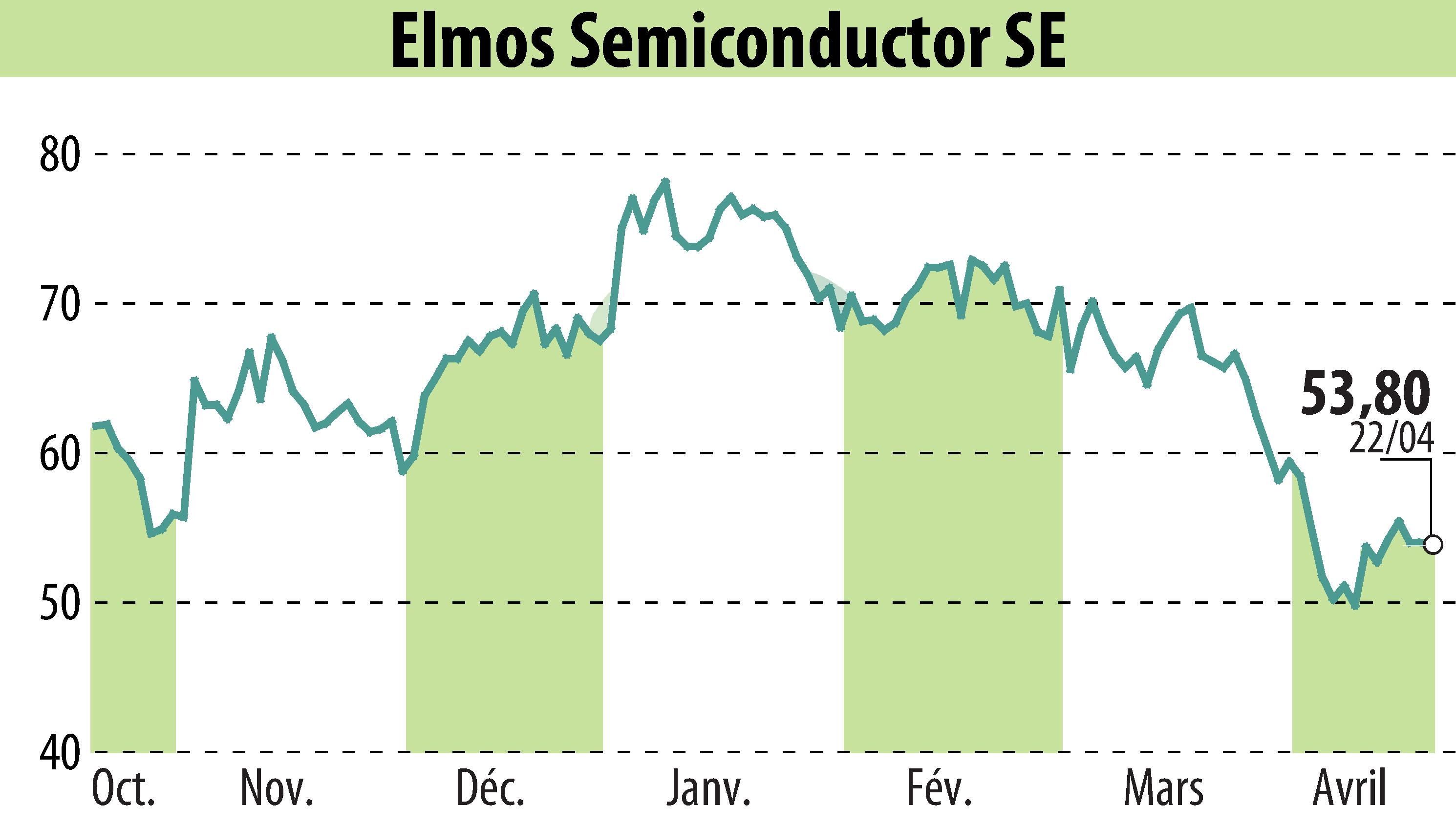 Stock price chart of ELMOS Semiconductor AG (EBR:ELG) showing fluctuations.