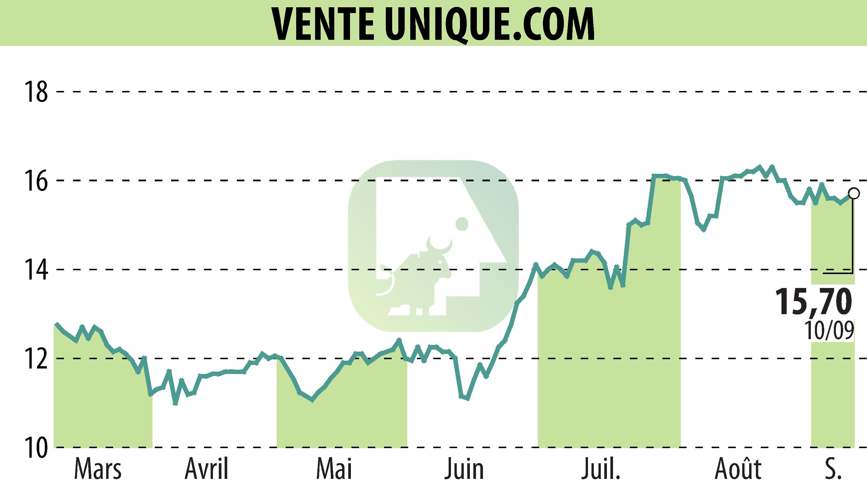 Stock price chart of VENTE UNIQUE.COM (EPA:ALVU) showing fluctuations.