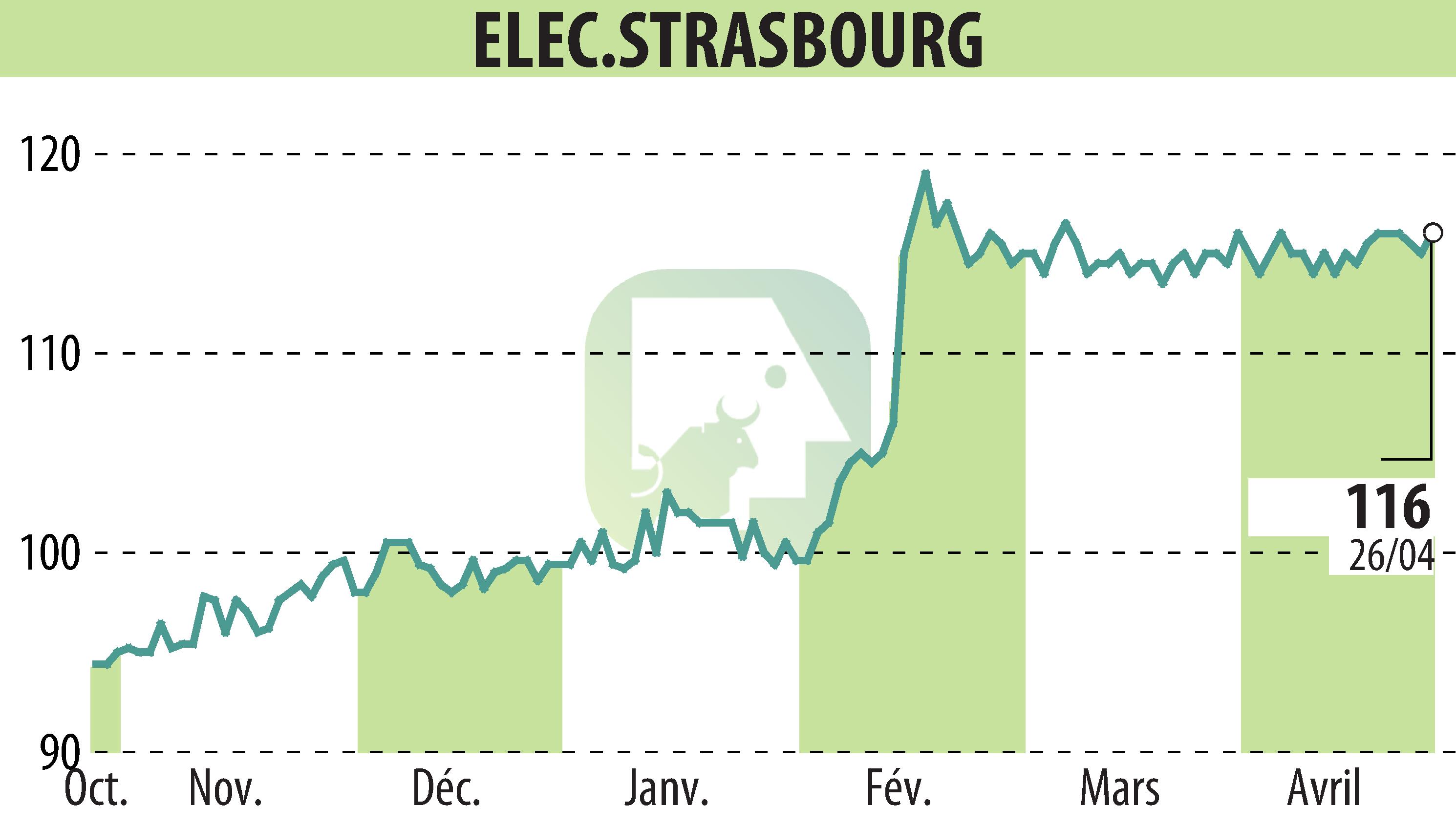 Stock price chart of ELECTRICITE DE STRASBOURG (EPA:ELEC) showing fluctuations.