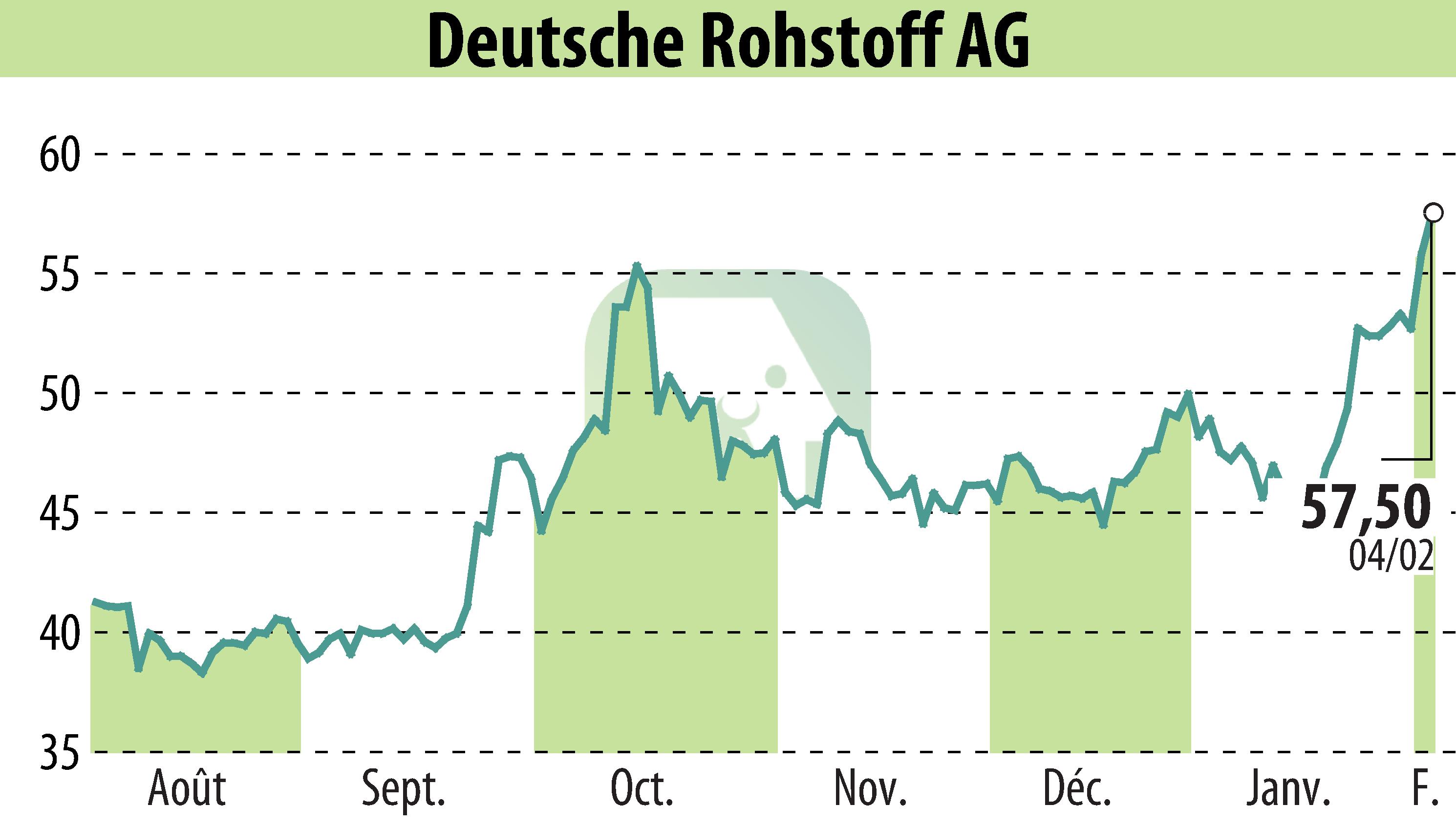 Graphique de l'évolution du cours de l'action Deutsche Rohstoff AG (EBR:DR0).