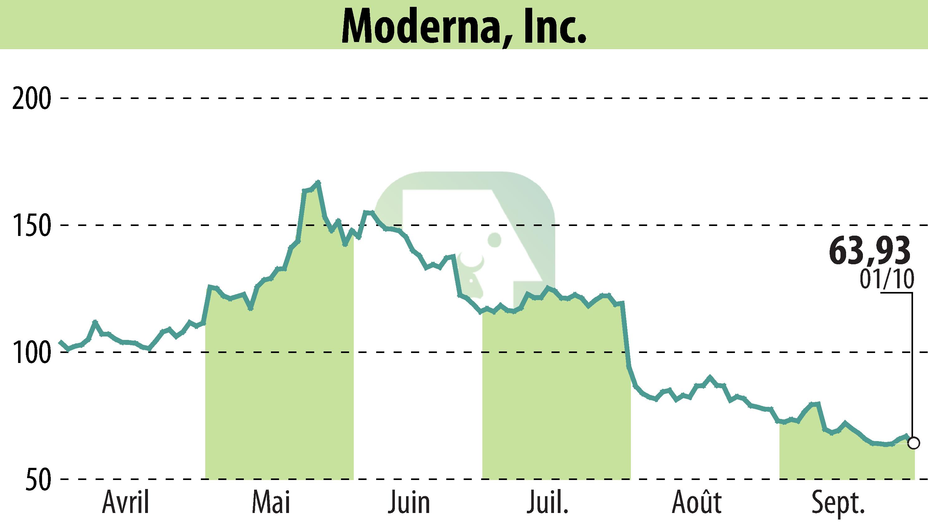 Stock price chart of Moderna, Inc. (EBR:MRNA) showing fluctuations.