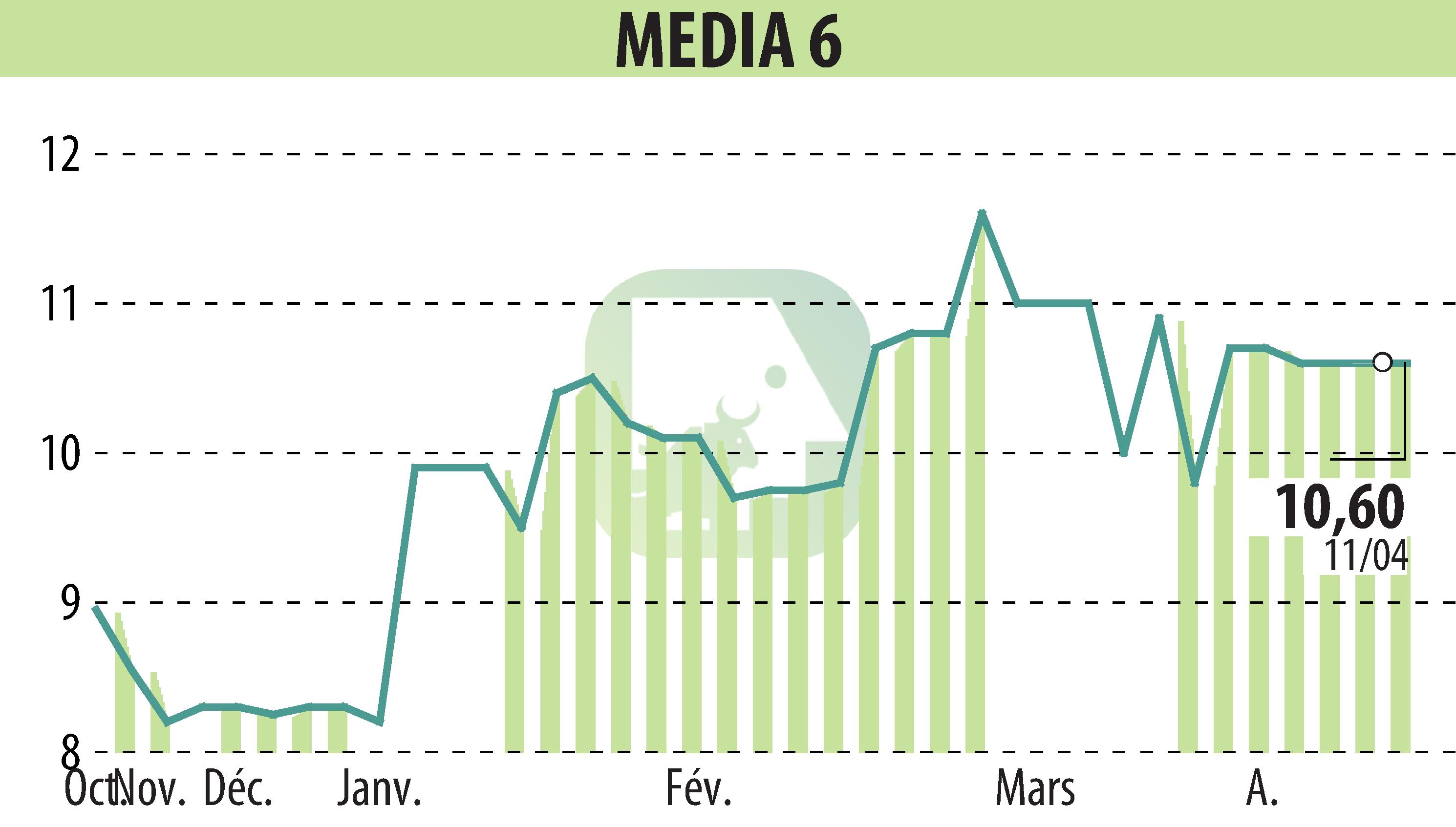 Stock price chart of MEDIA 6 (EPA:EDI) showing fluctuations.