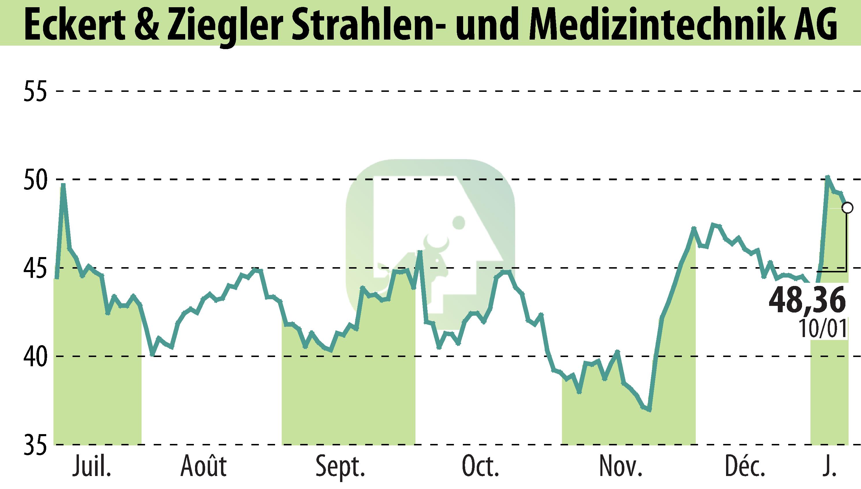 Graphique de l'évolution du cours de l'action Eckert & Ziegler Strahlen- Und Medizintechnik AG (EBR:EUZ).