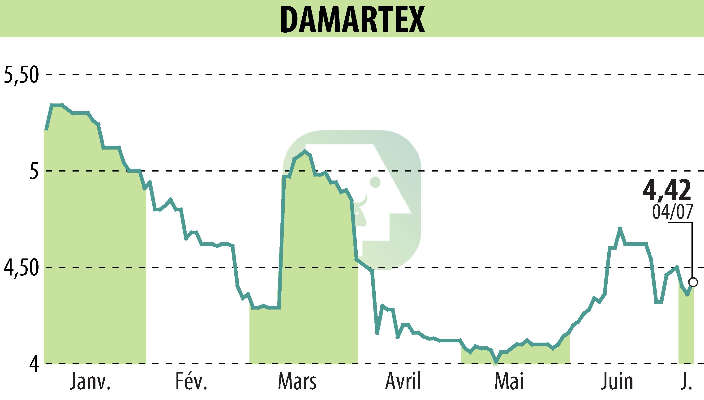 Stock price chart of DAMARTEX (EPA:ALDAR) showing fluctuations.