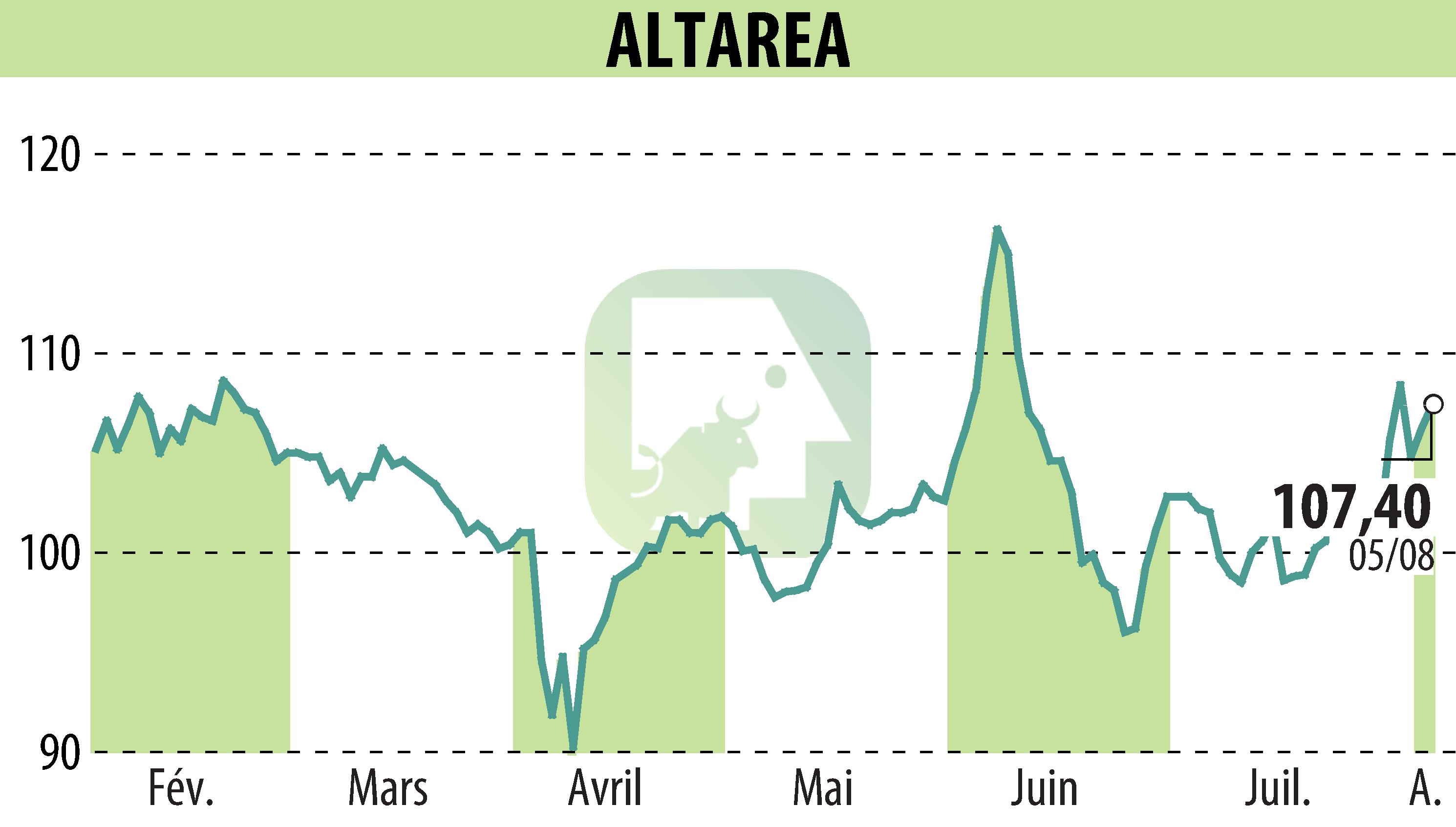 Stock price chart of ALTAREA (EPA:ALTA) showing fluctuations.