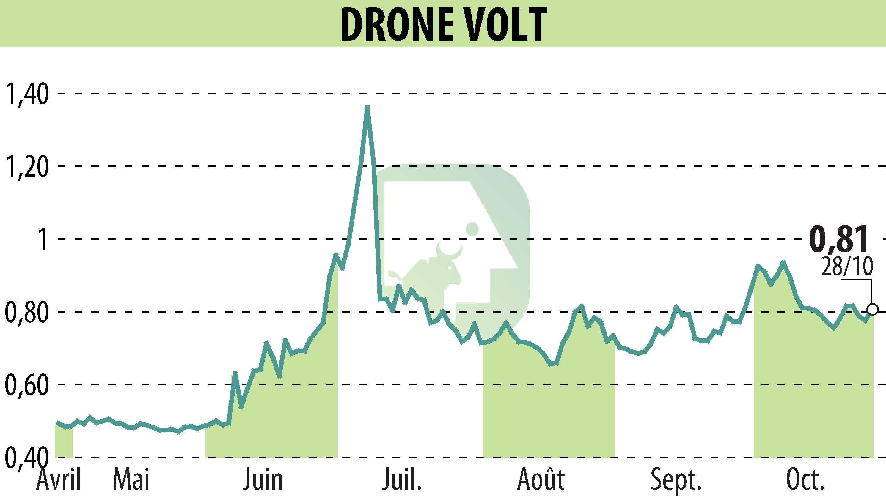 Stock price chart of DRONE VOLT (EPA:ALDRV) showing fluctuations.