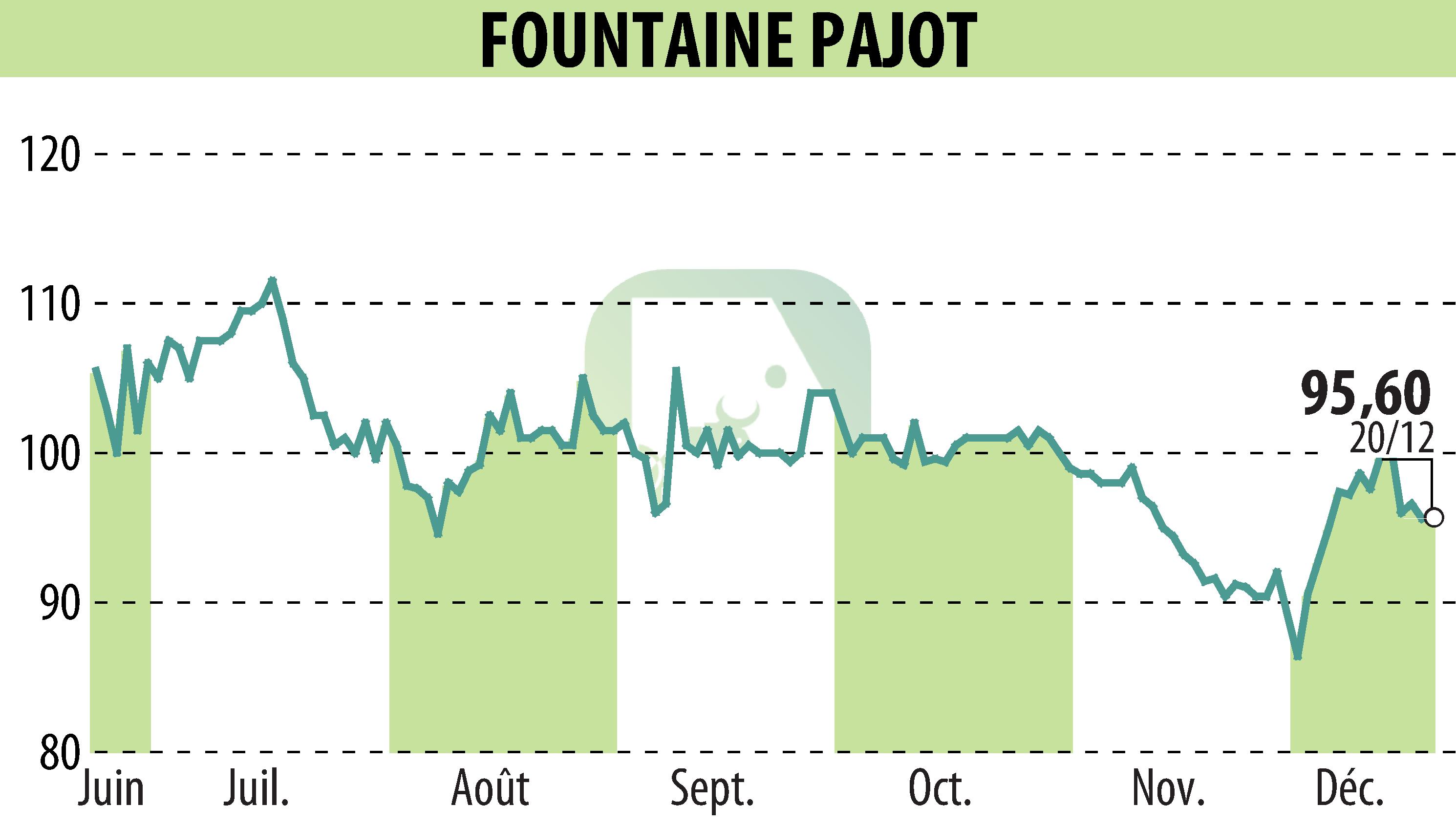 Graphique de l'évolution du cours de l'action FOUNTAINE PAJOT (EPA:ALFPC).